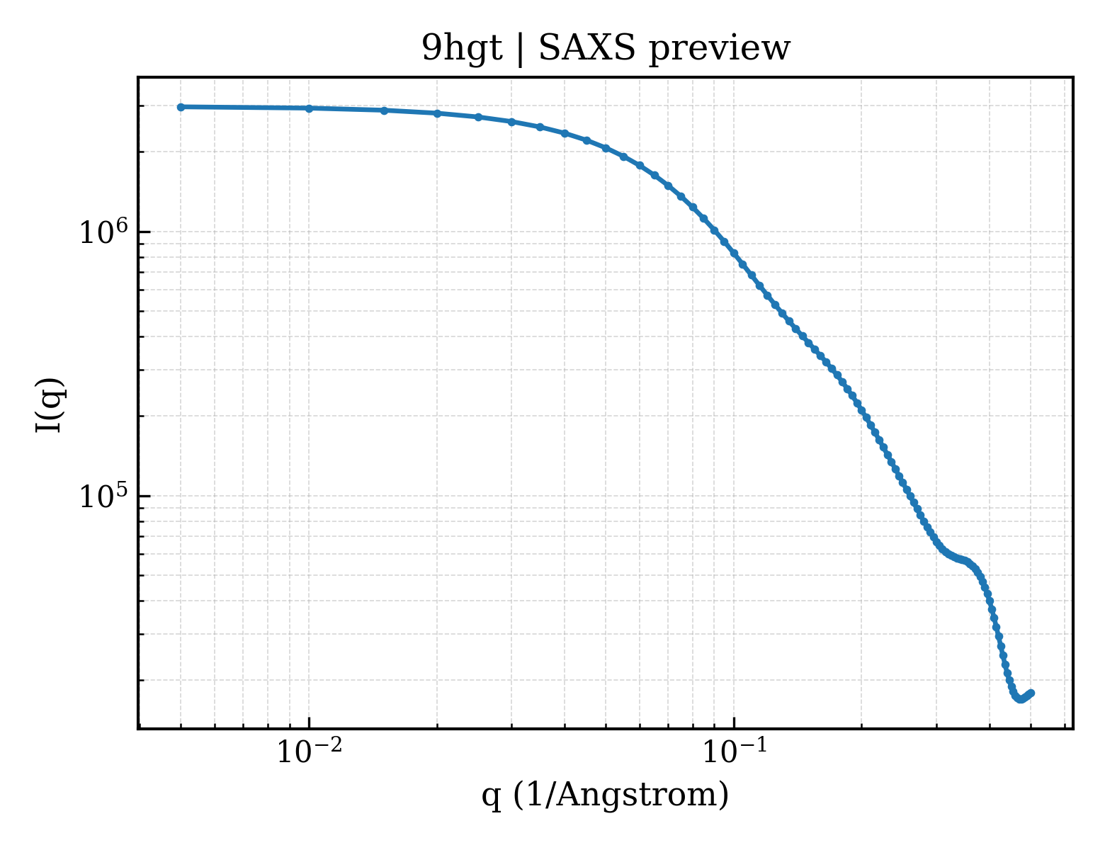 SAXS profile for 9hgt