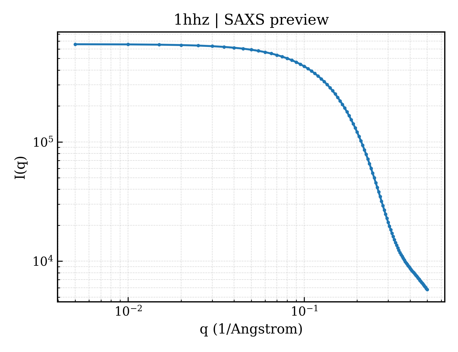 SAXS profile for 1hhz