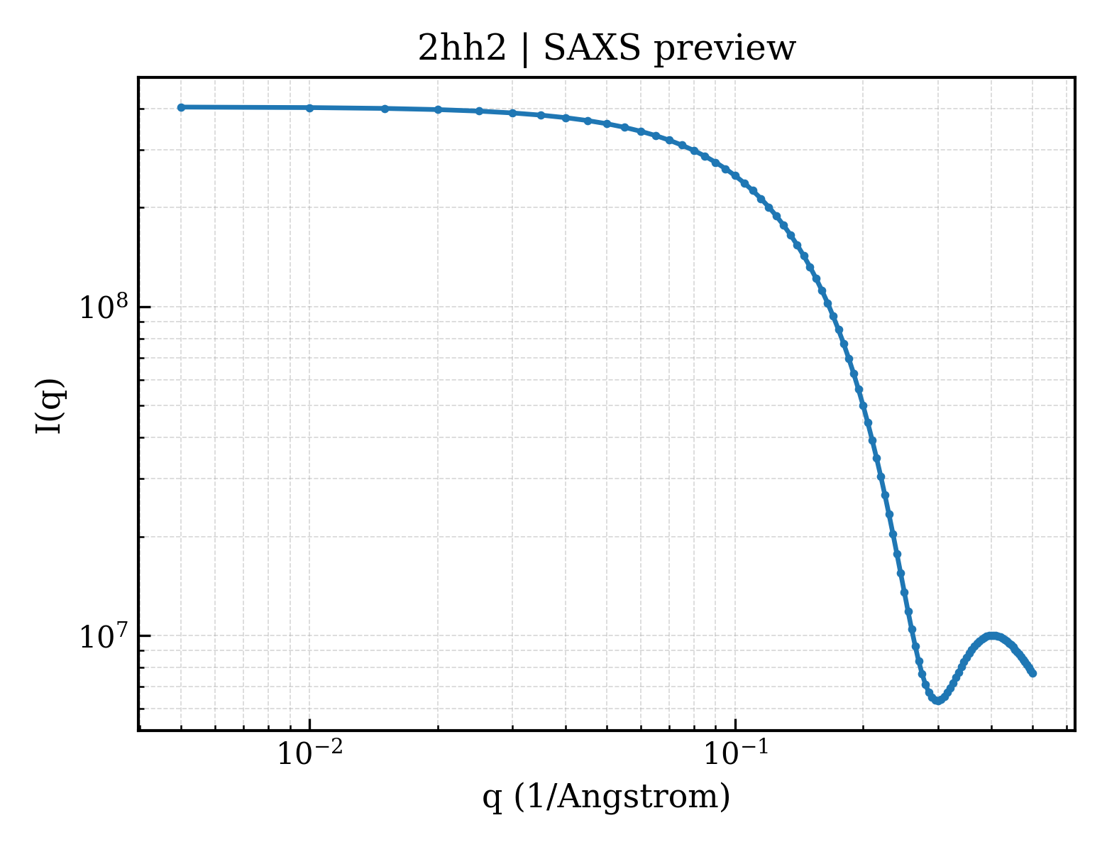 SAXS profile for 2hh2