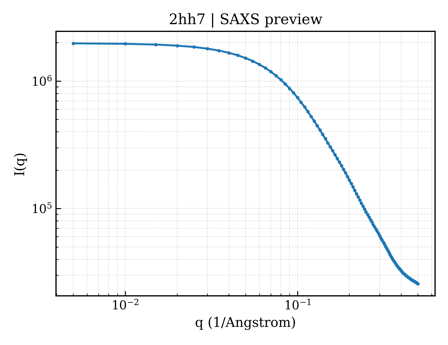 SAXS profile for 2hh7