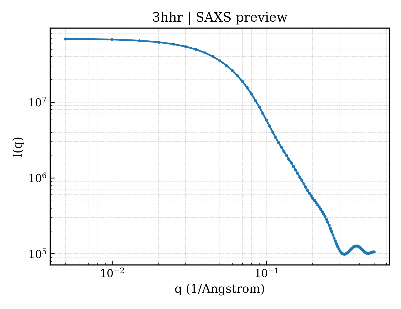 SAXS profile for 3hhr
