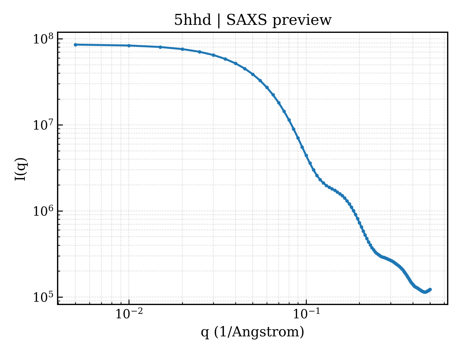 SAXS profile for 5hhd