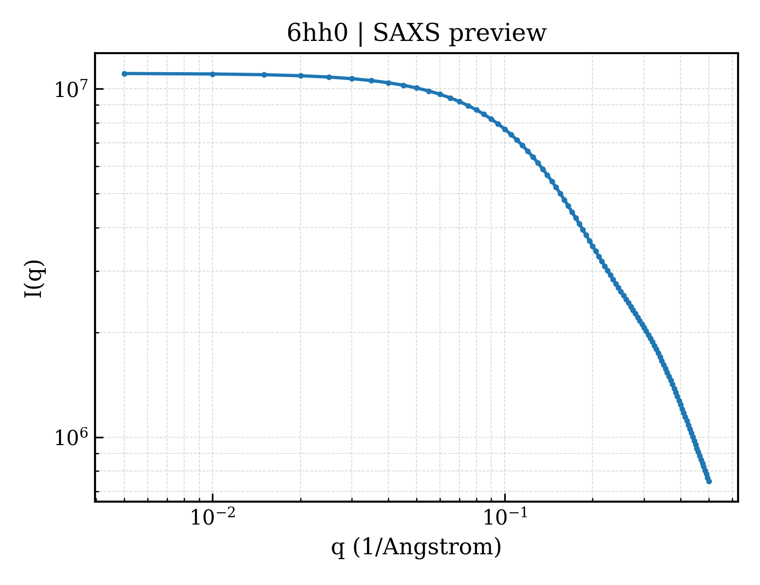 SAXS profile for 6hh0