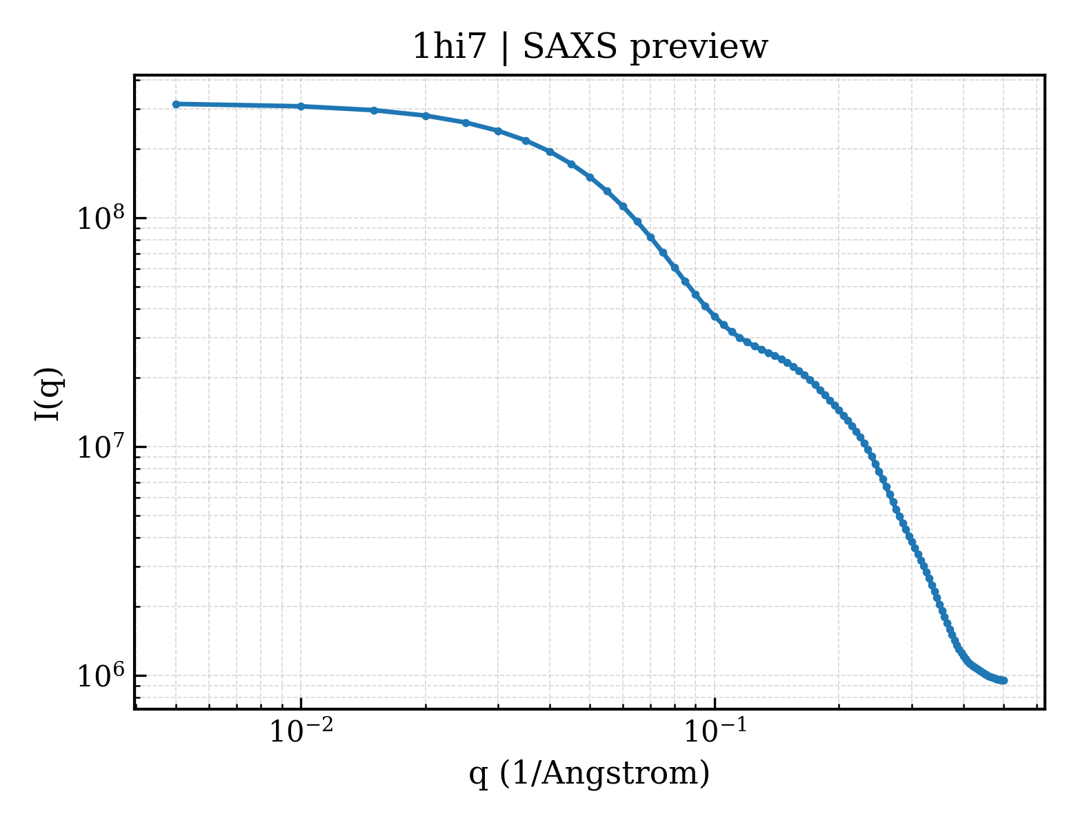 SAXS profile for 1hi7