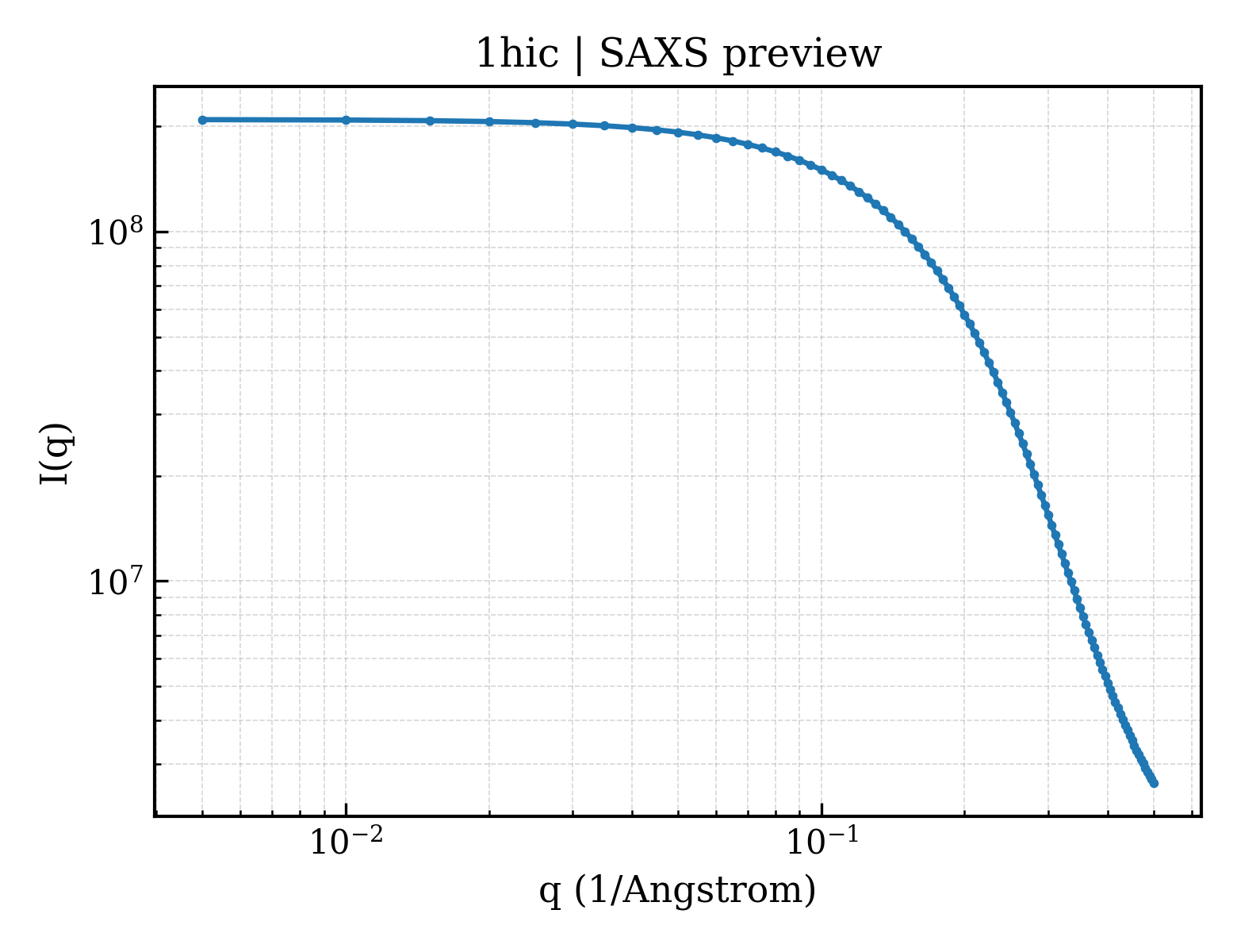 SAXS profile for 1hic