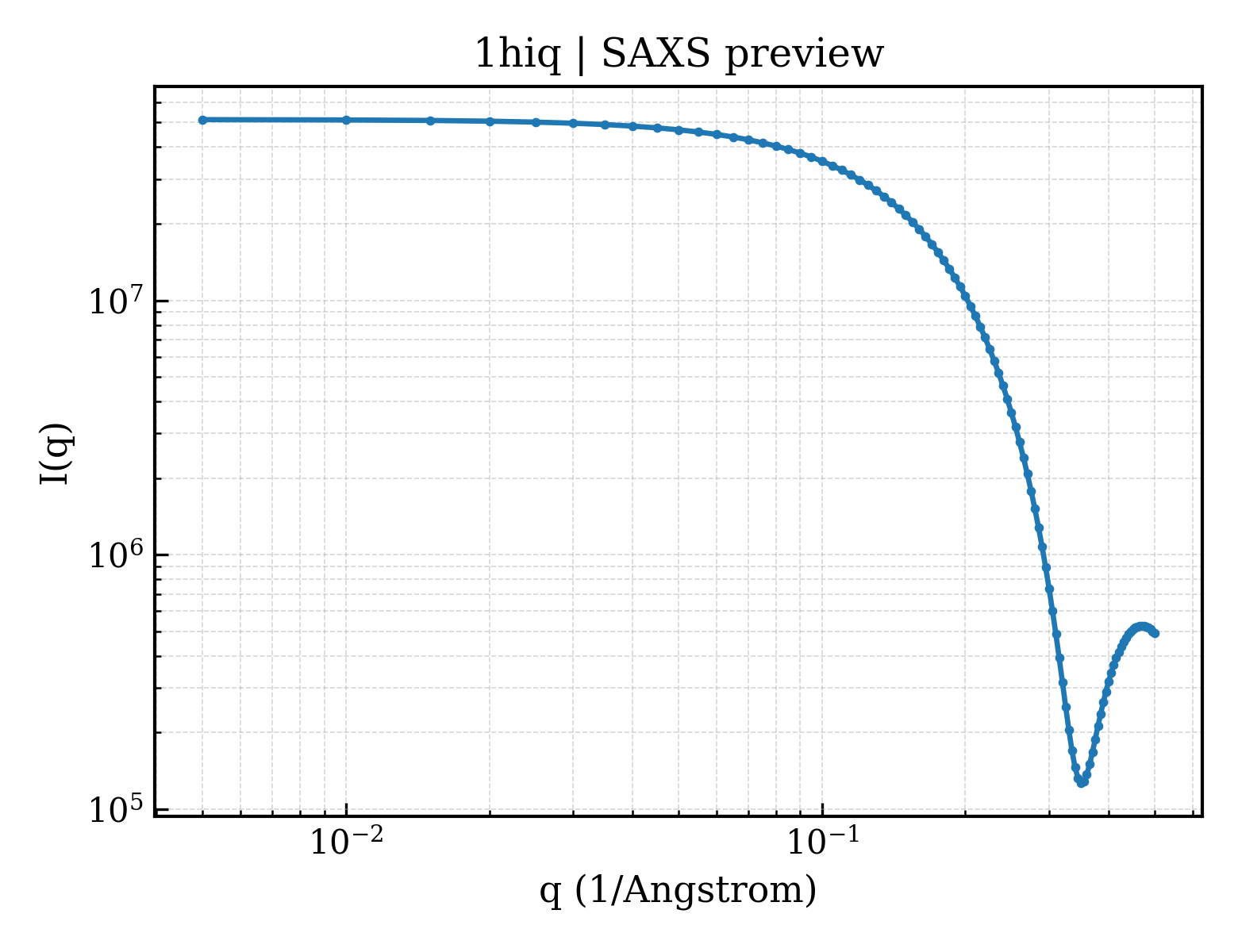 SAXS profile for 1hiq
