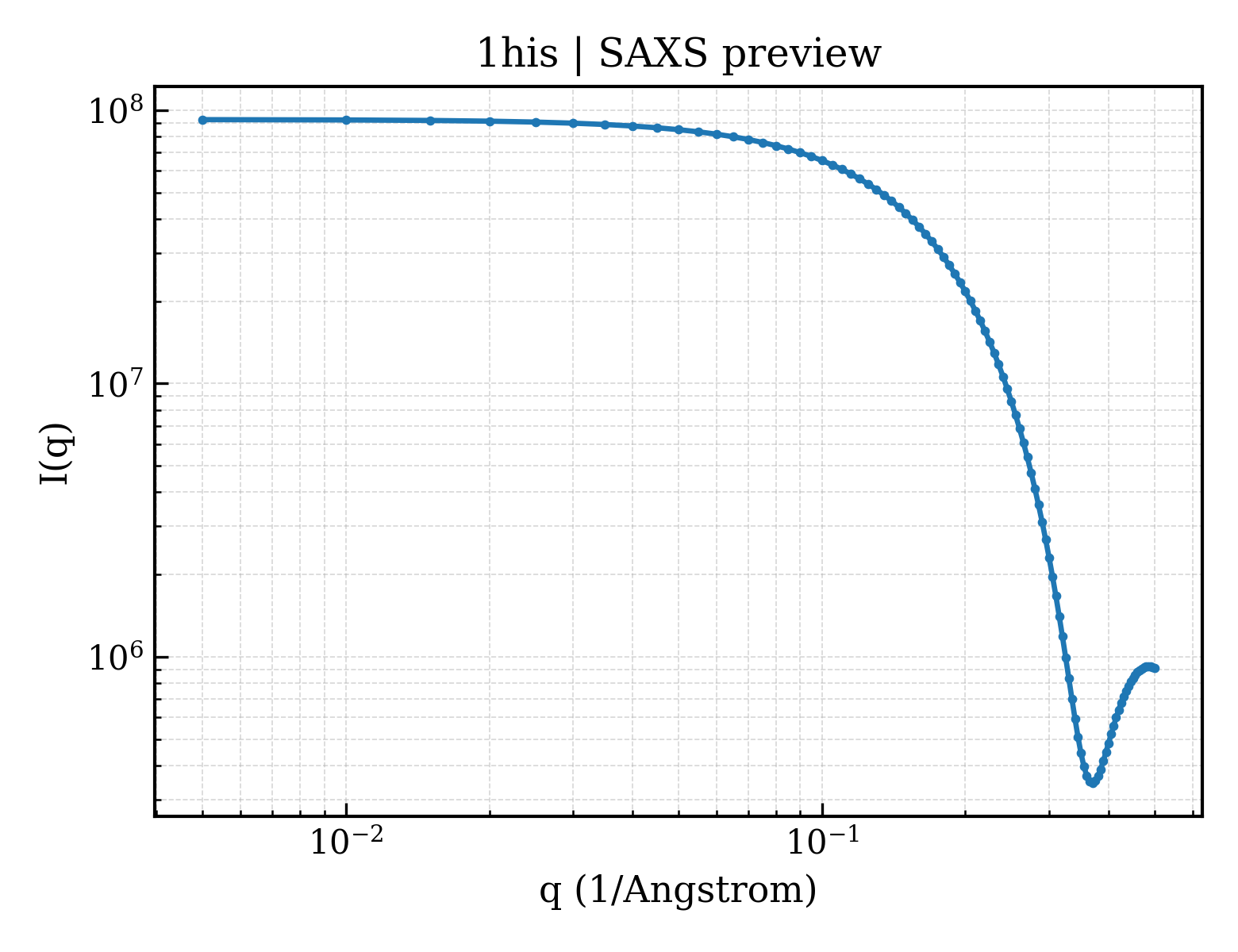 SAXS profile for 1his