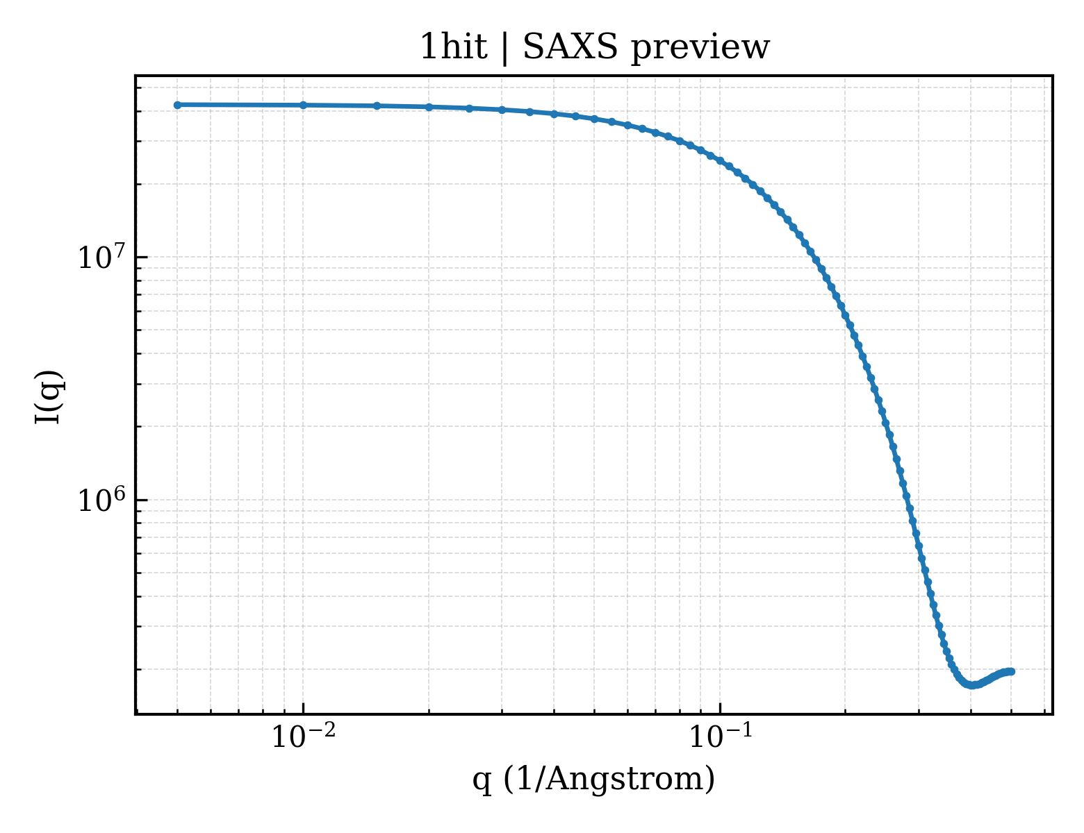 SAXS profile for 1hit