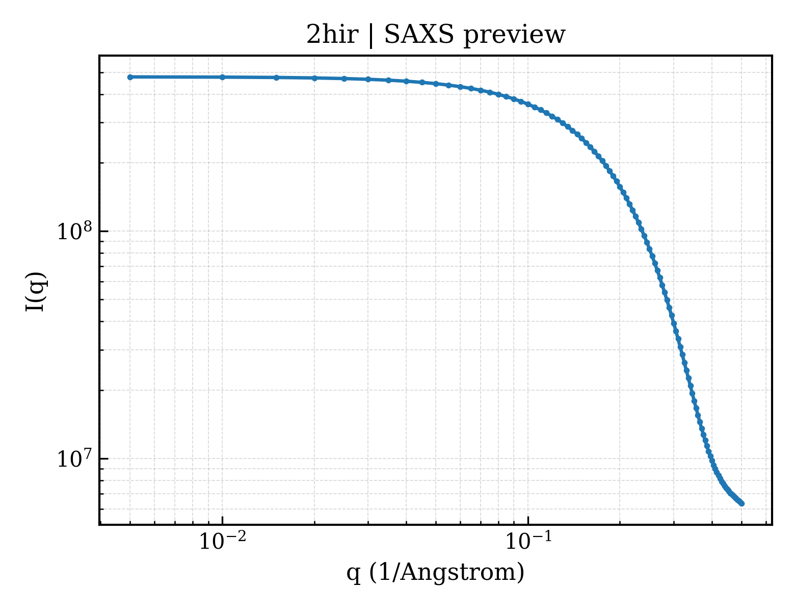 SAXS profile for 2hir