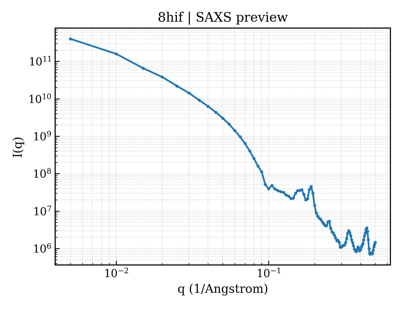 SAXS profile for 8hif