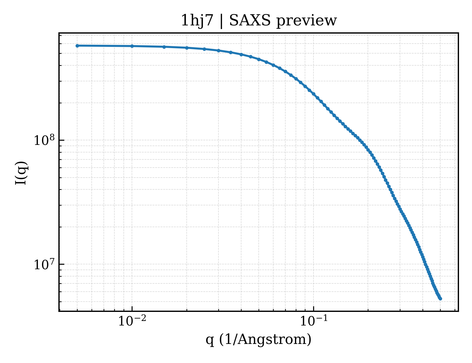 SAXS profile for 1hj7