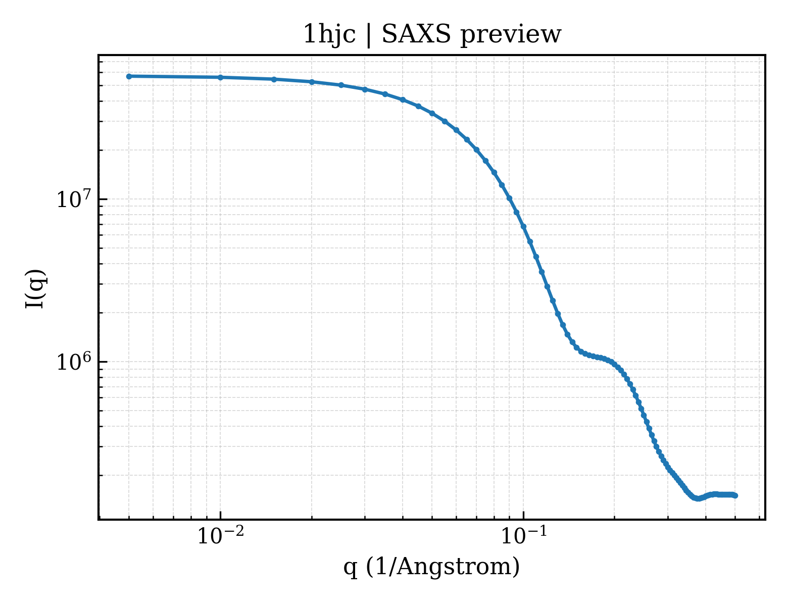 SAXS profile for 1hjc