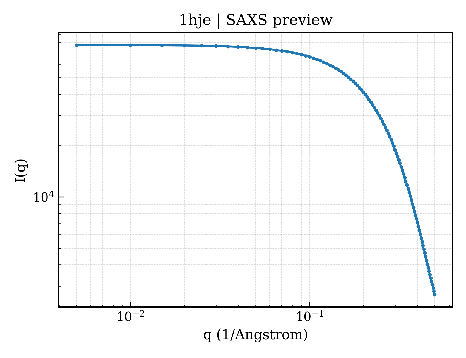 SAXS profile for 1hje