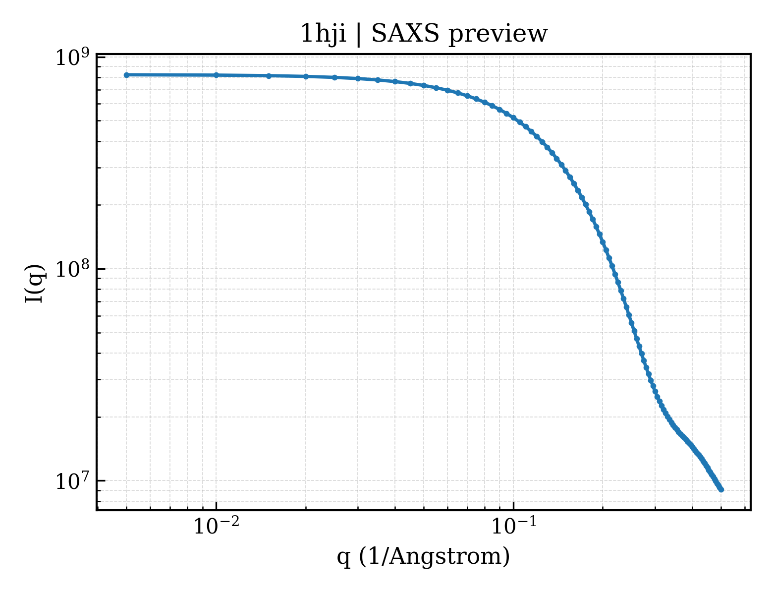 SAXS profile for 1hji