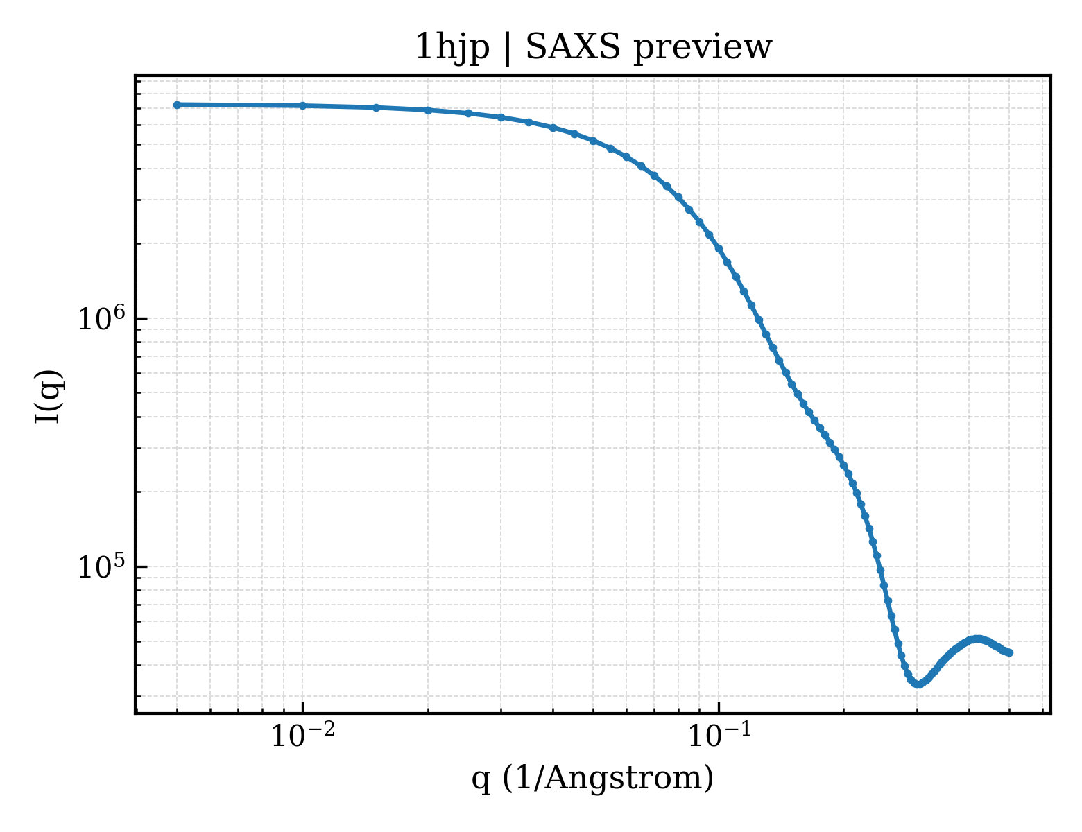 SAXS profile for 1hjp