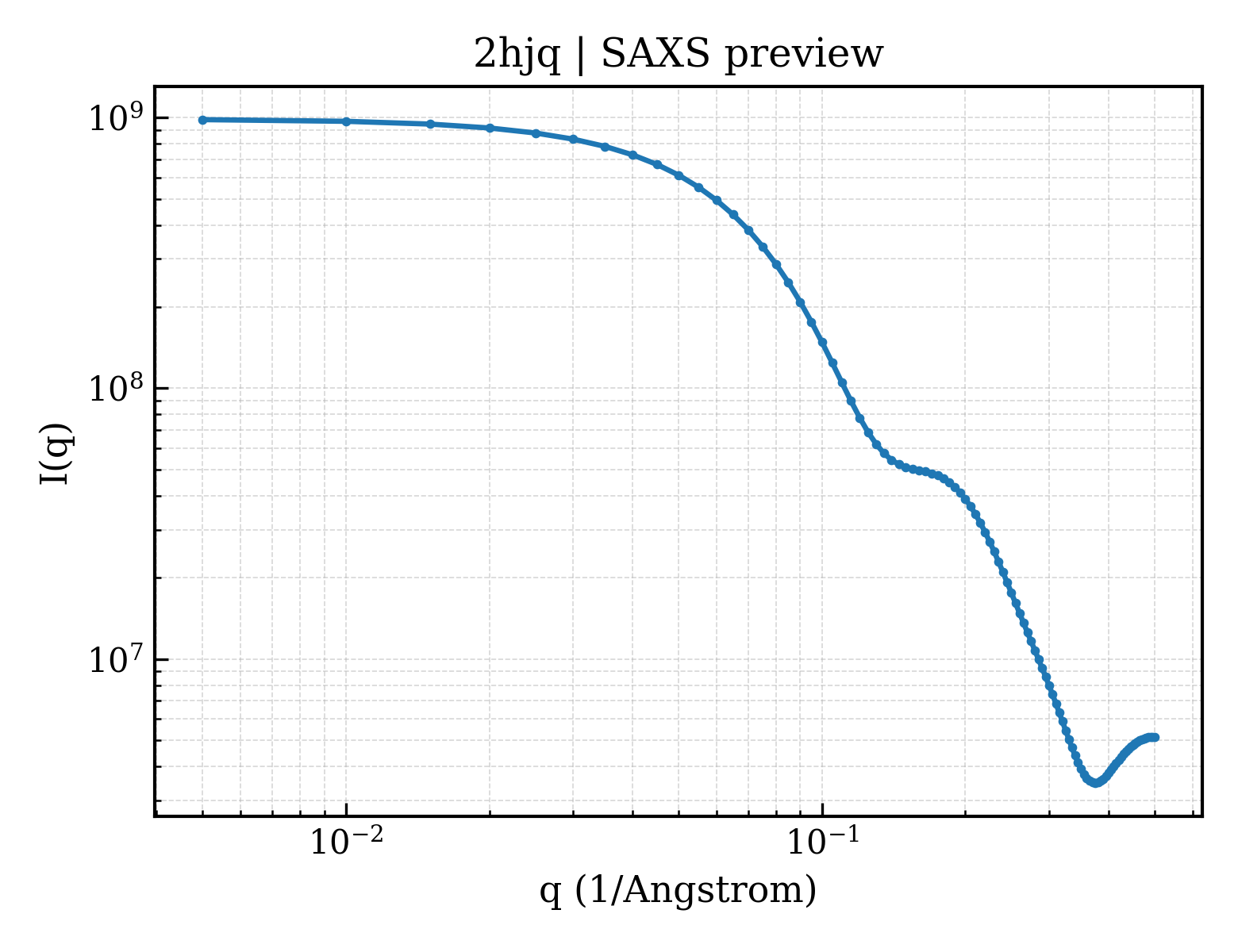 SAXS profile for 2hjq