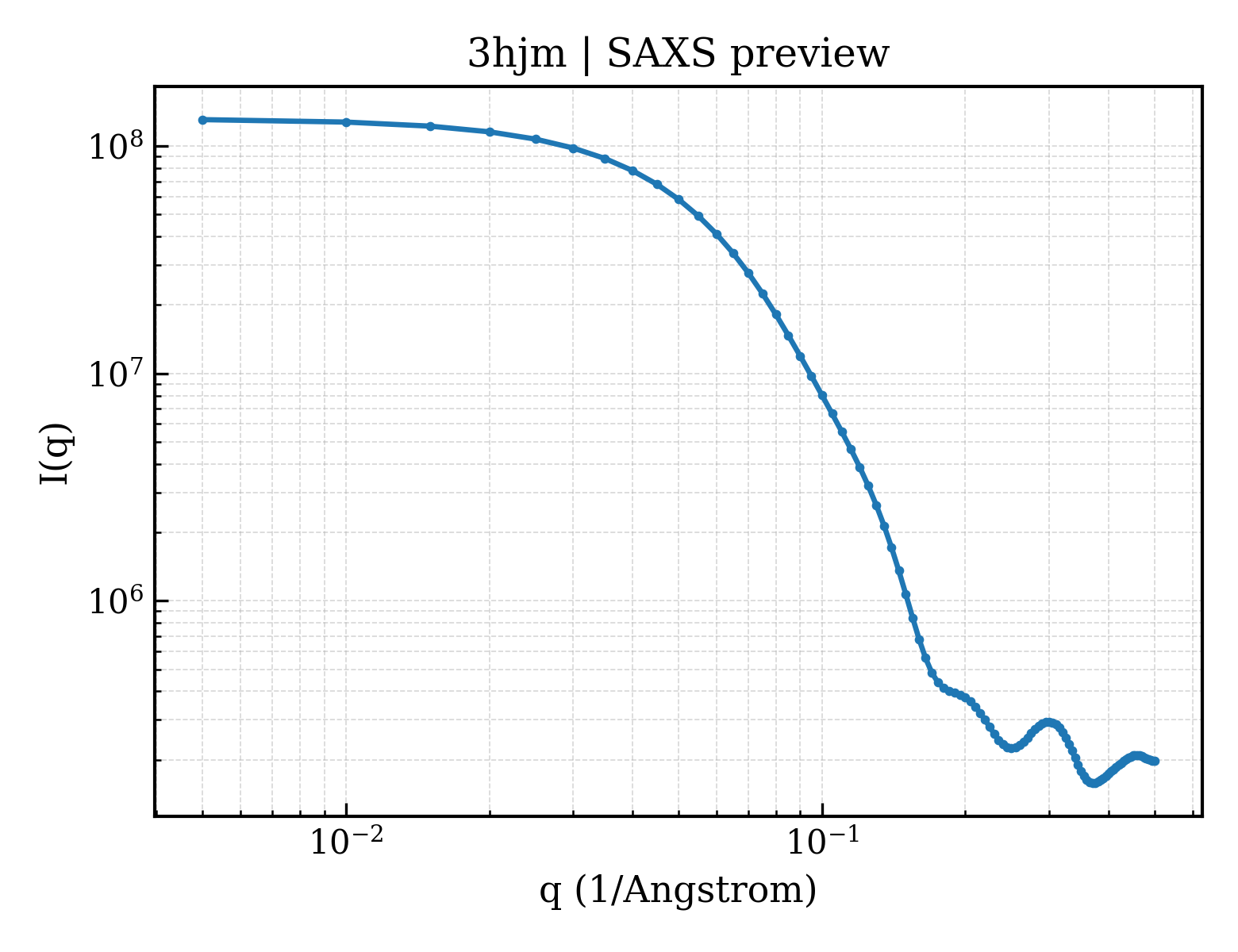 SAXS profile for 3hjm