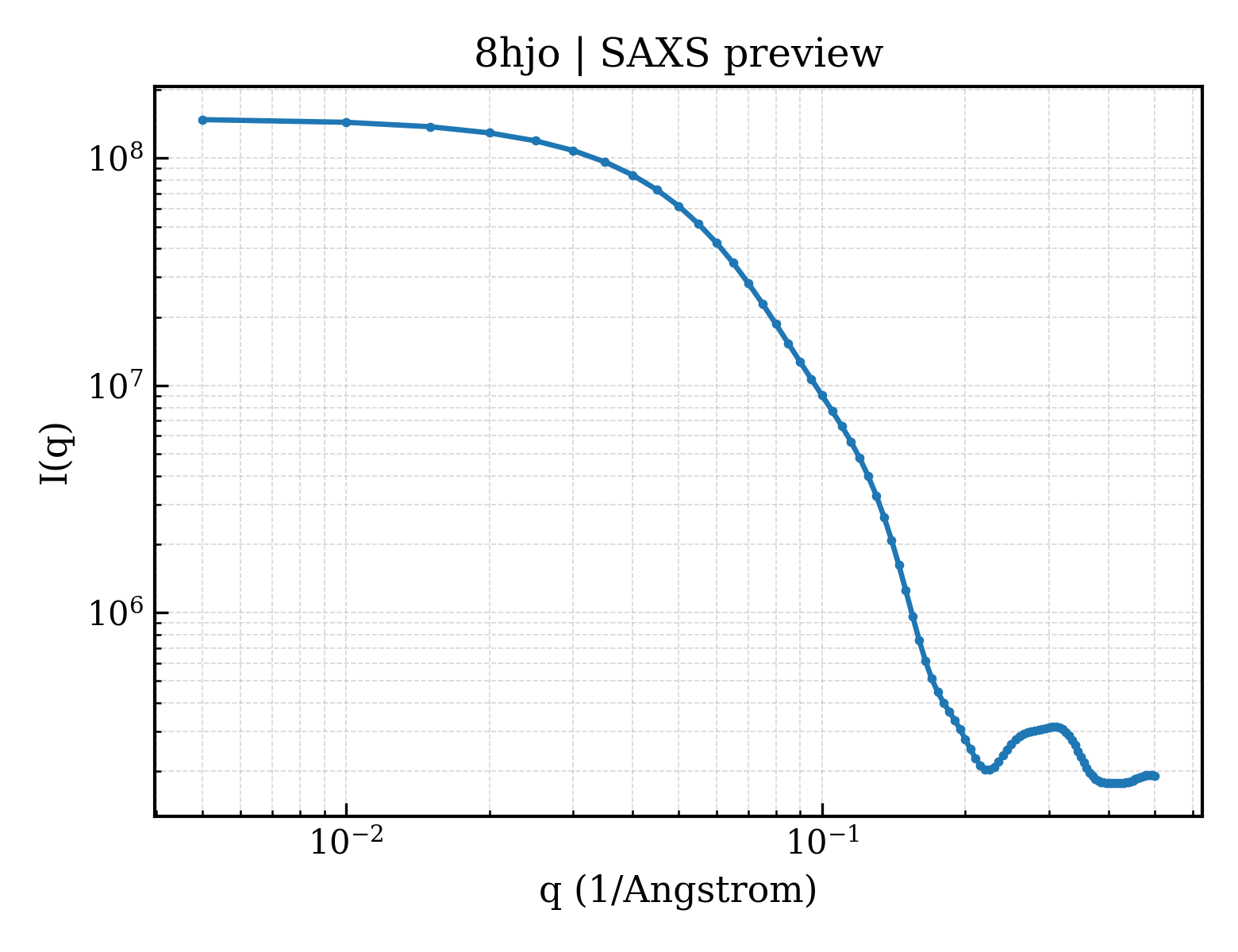 SAXS profile for 8hjo