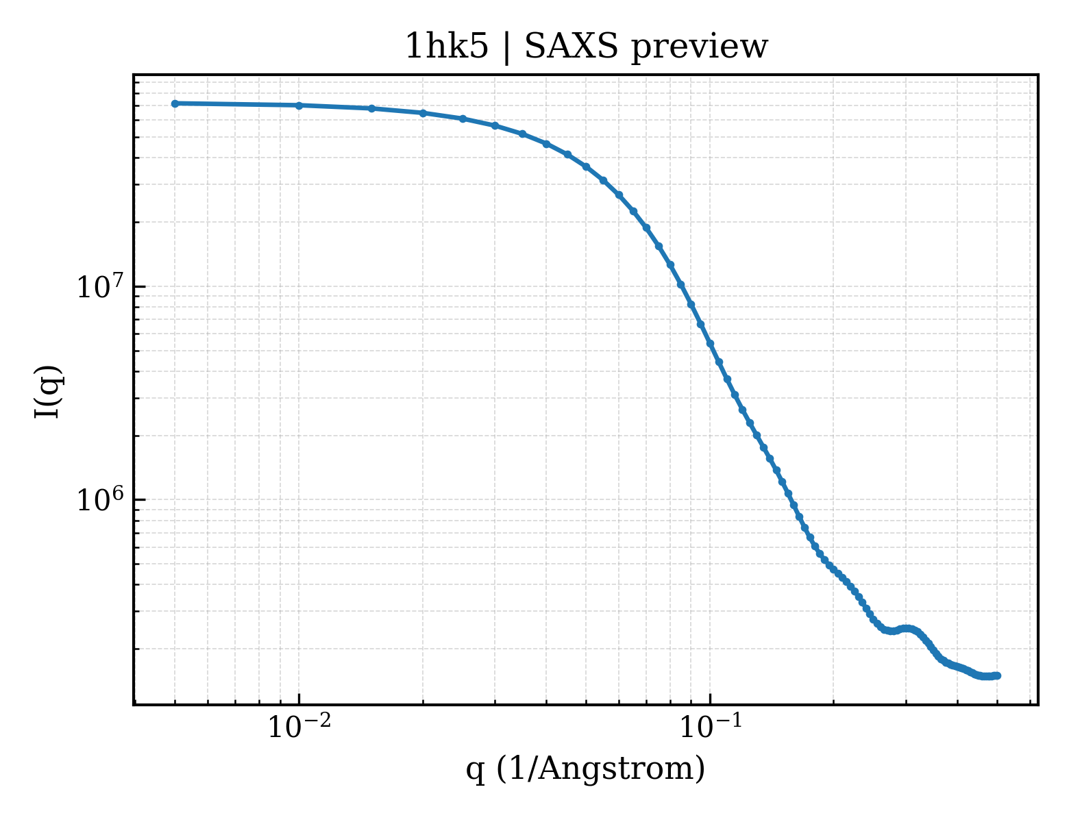 SAXS profile for 1hk5