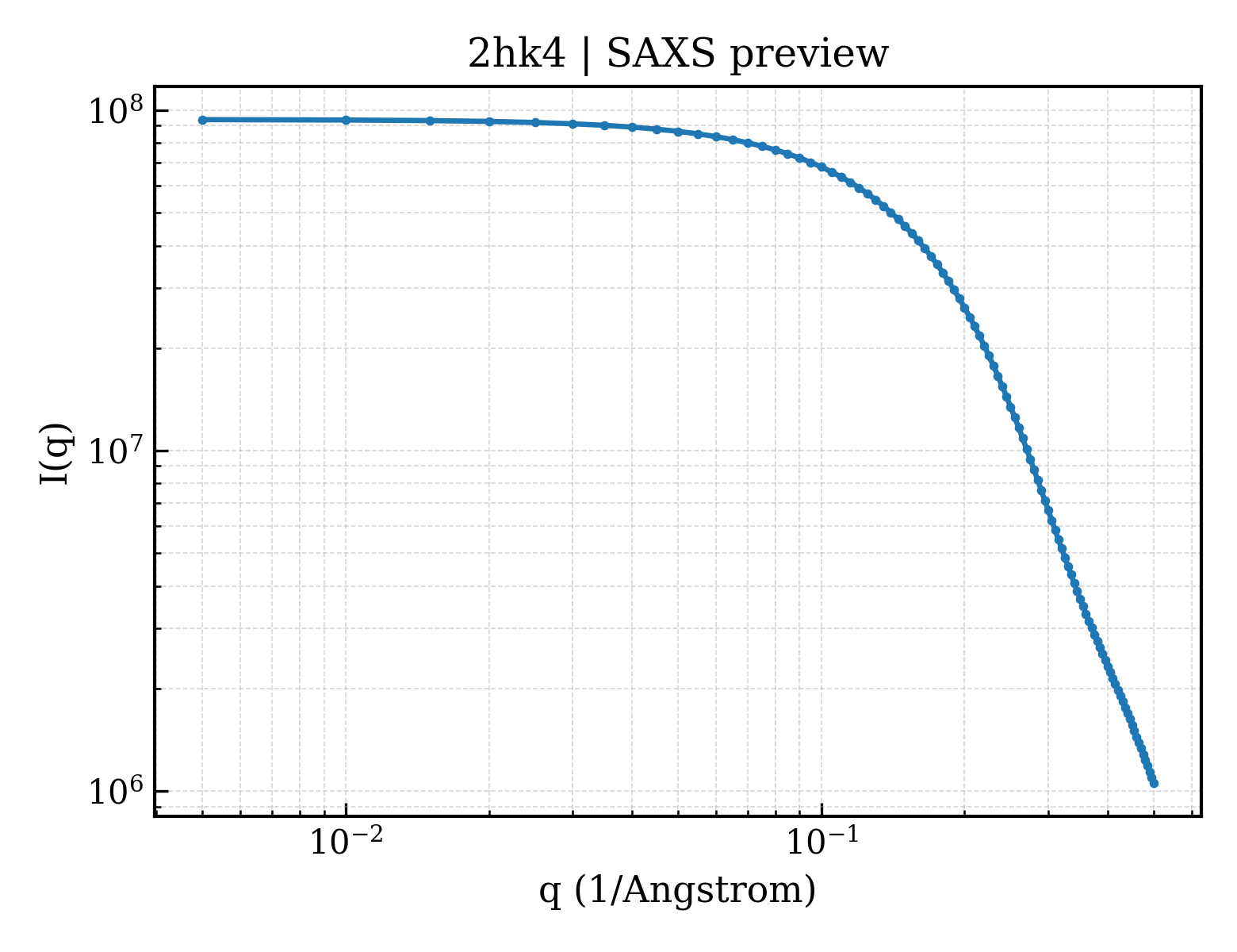 SAXS profile for 2hk4