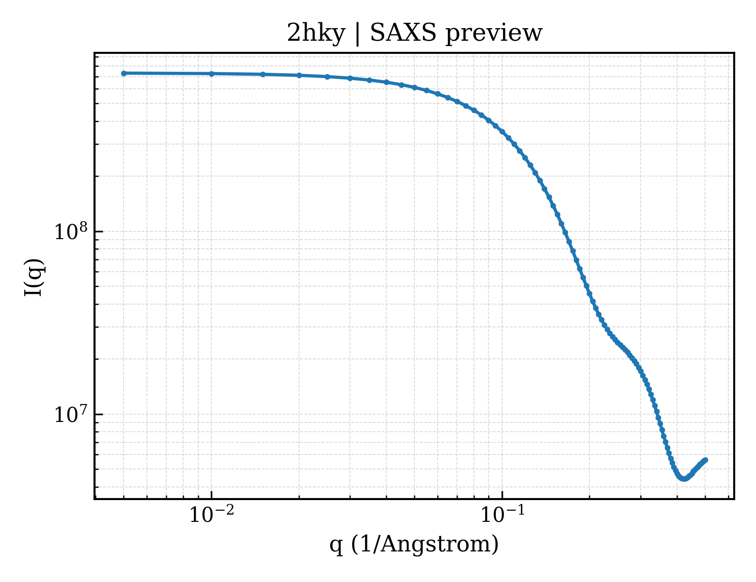 SAXS profile for 2hky