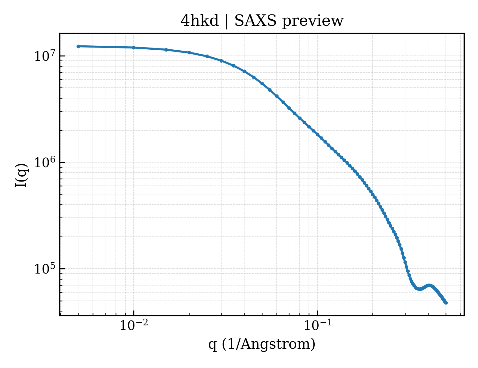 SAXS profile for 4hkd
