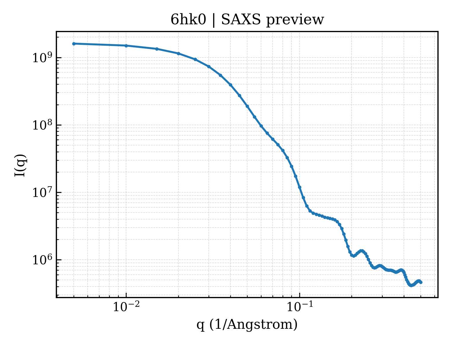 SAXS profile for 6hk0