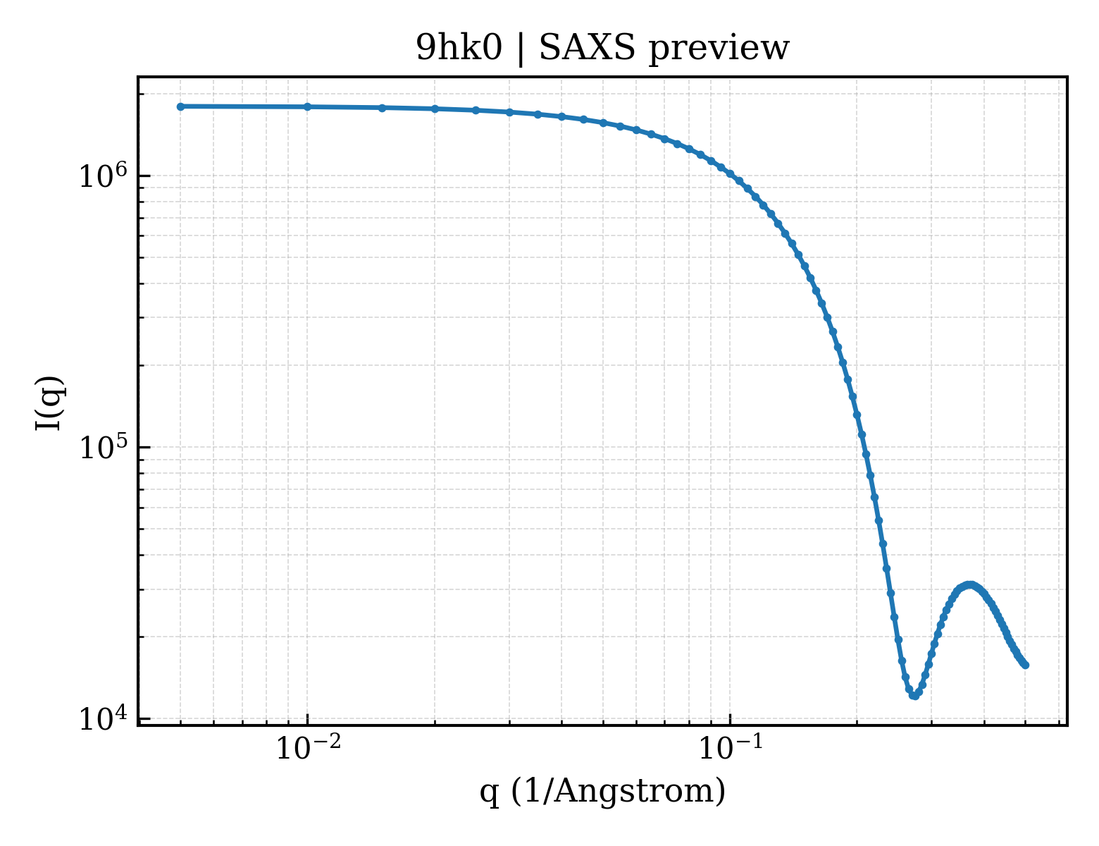 SAXS profile for 9hk0