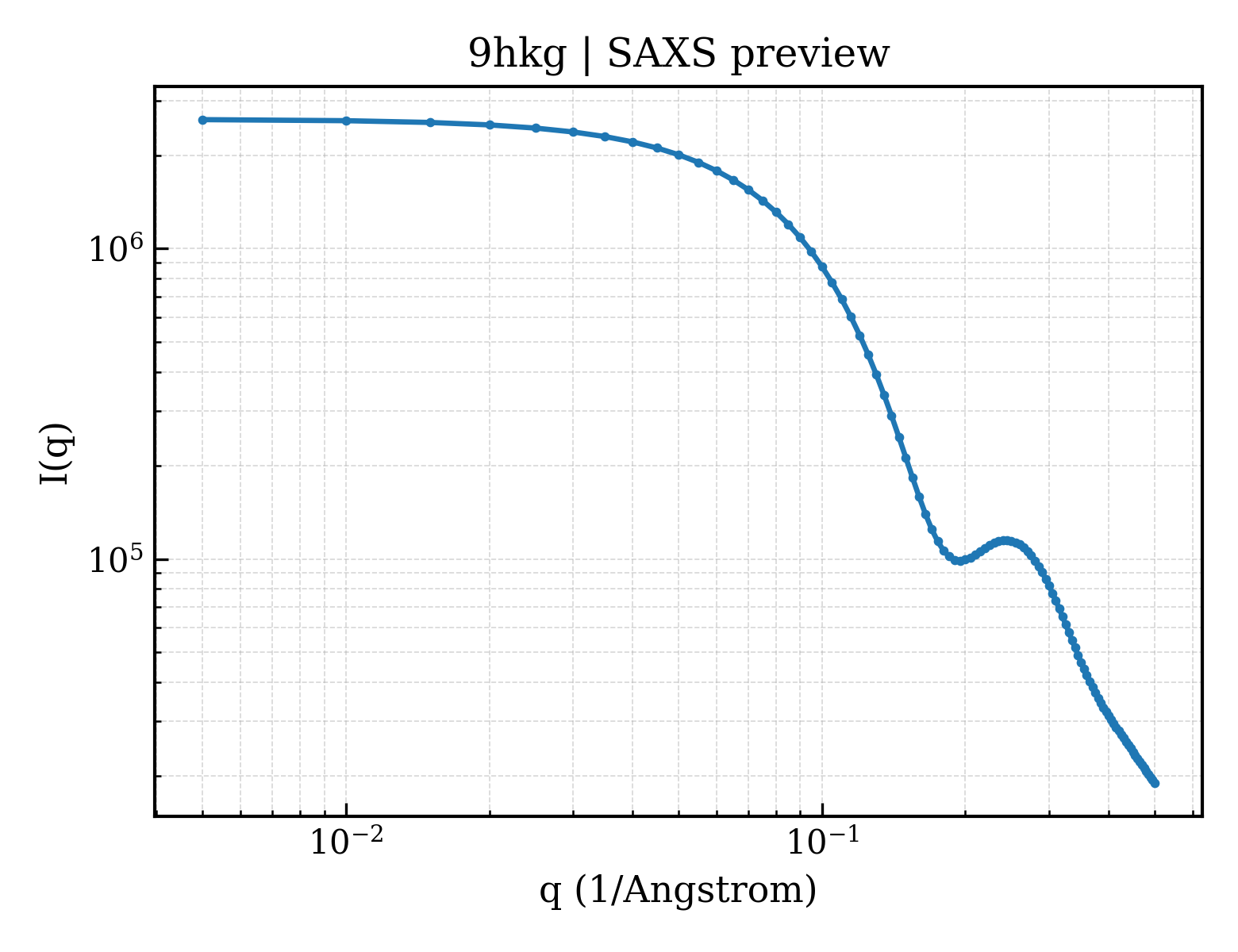 SAXS profile for 9hkg