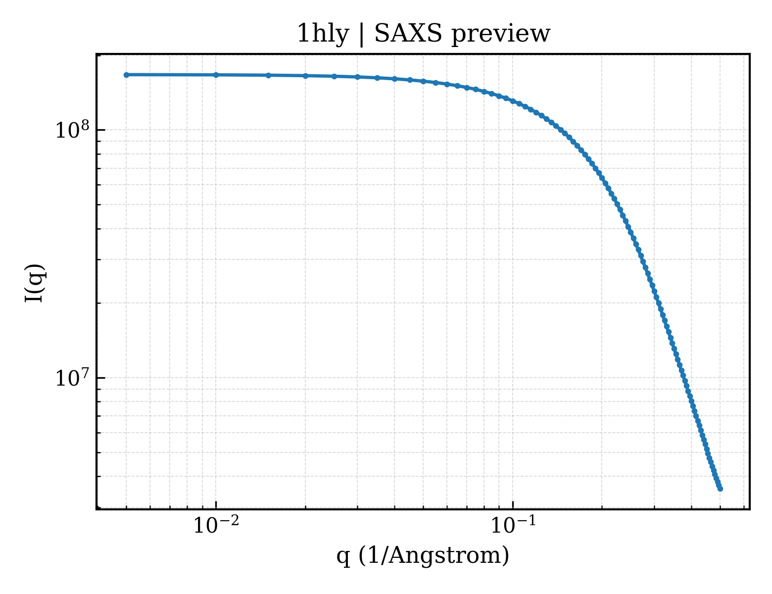 SAXS profile for 1hly