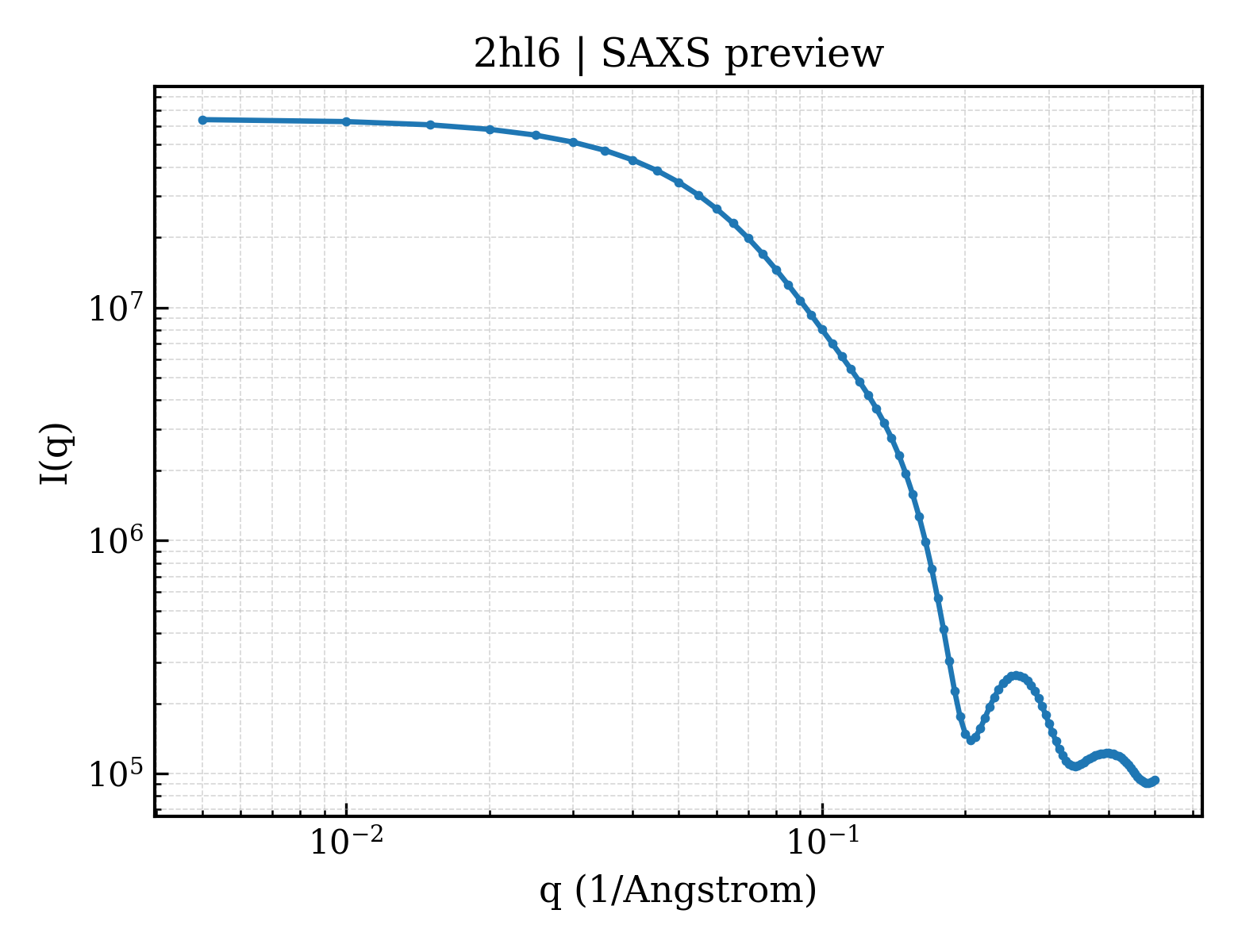 SAXS profile for 2hl6