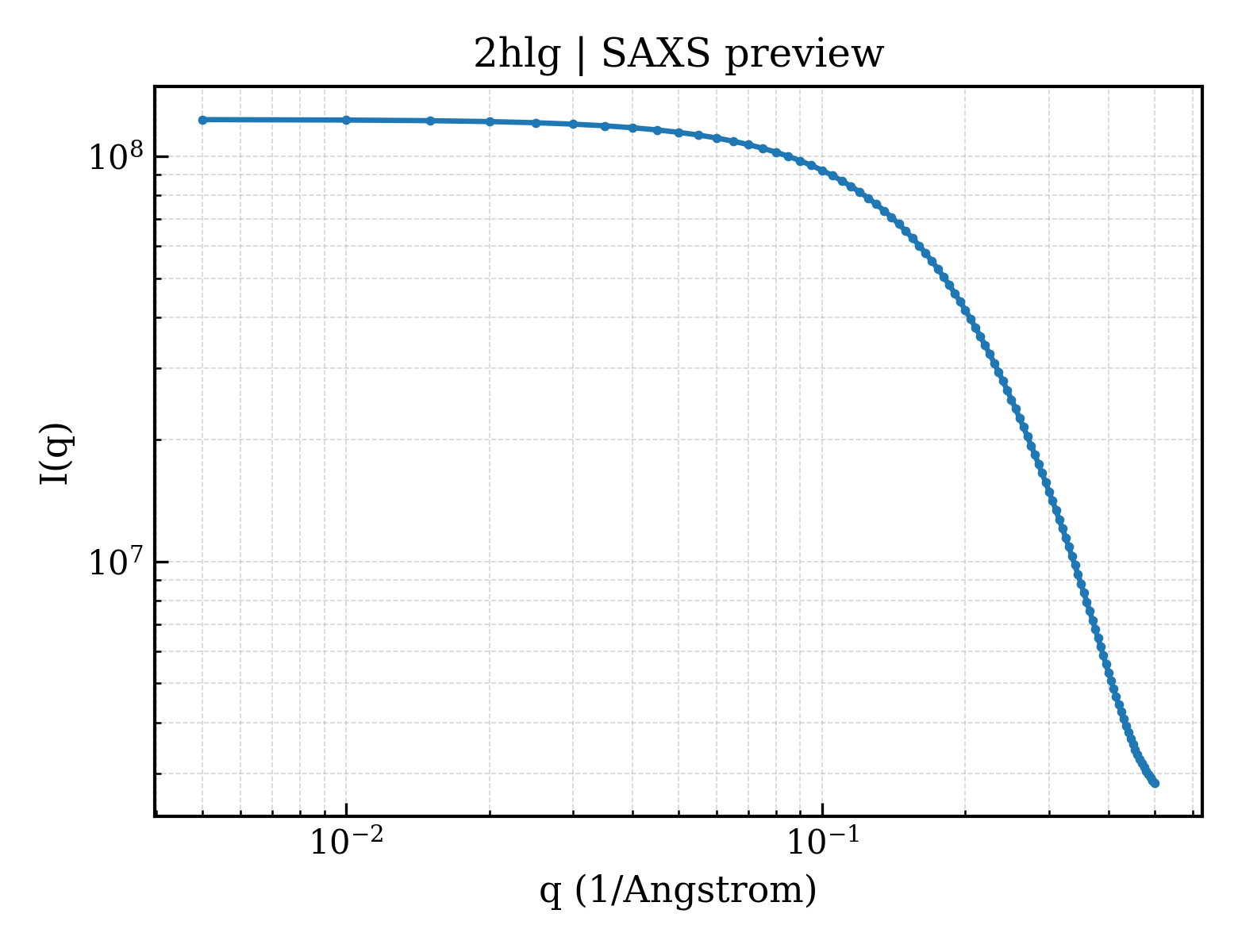 SAXS profile for 2hlg