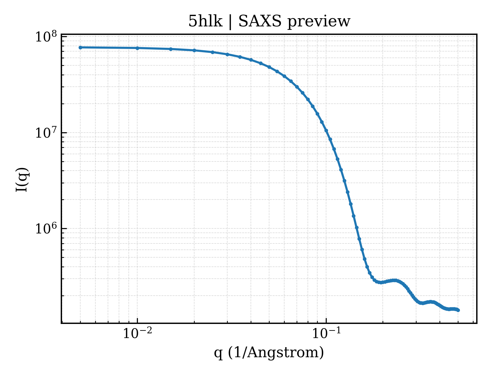 SAXS profile for 5hlk