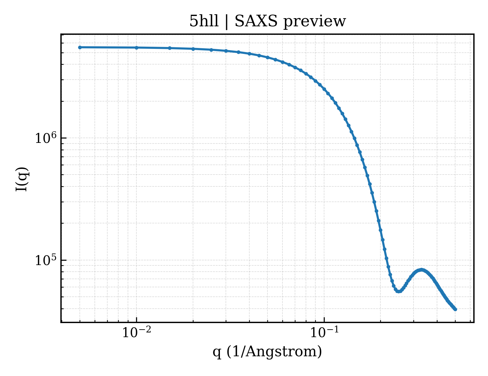 SAXS profile for 5hll