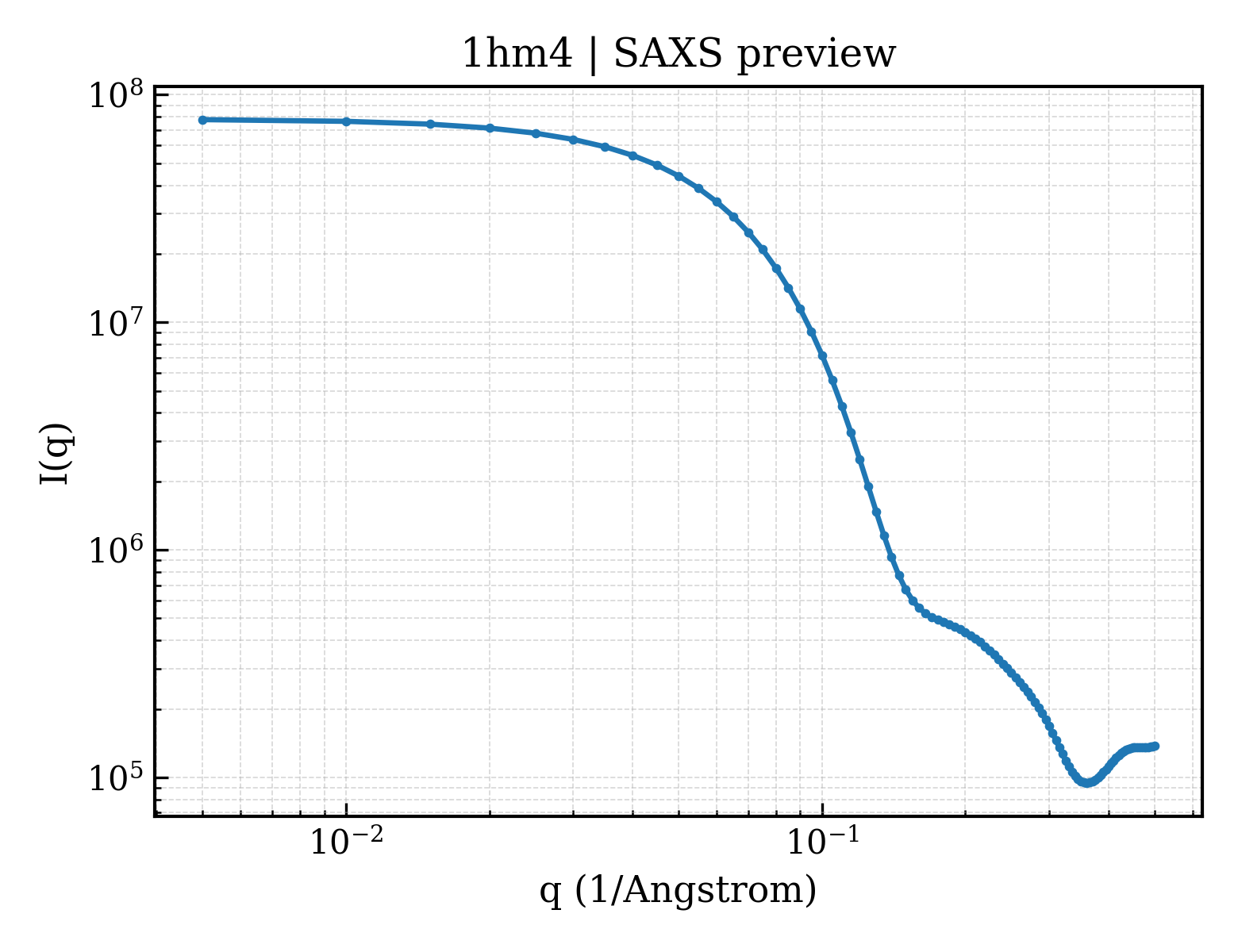 SAXS profile for 1hm4