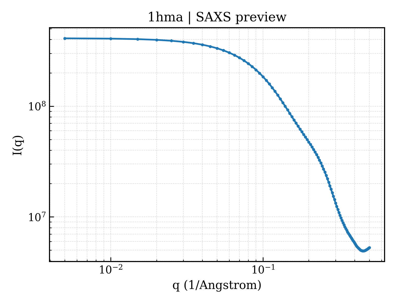 SAXS profile for 1hma