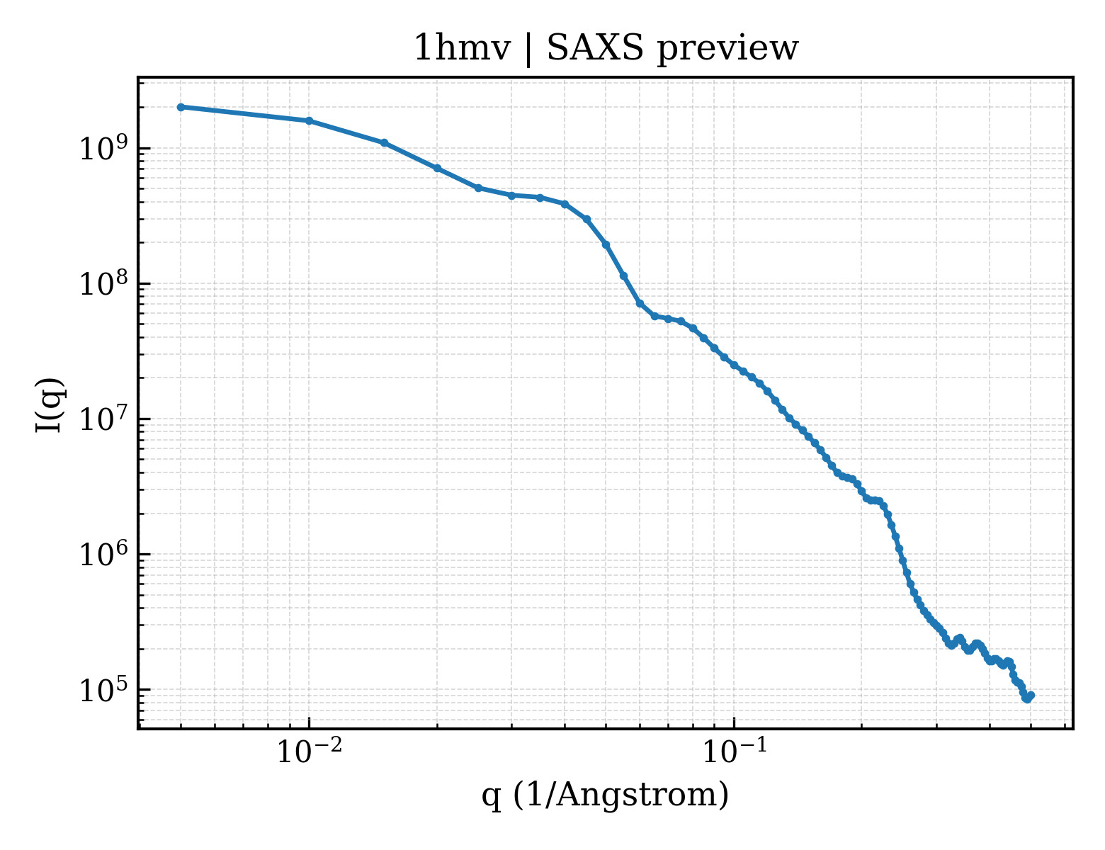 SAXS profile for 1hmv