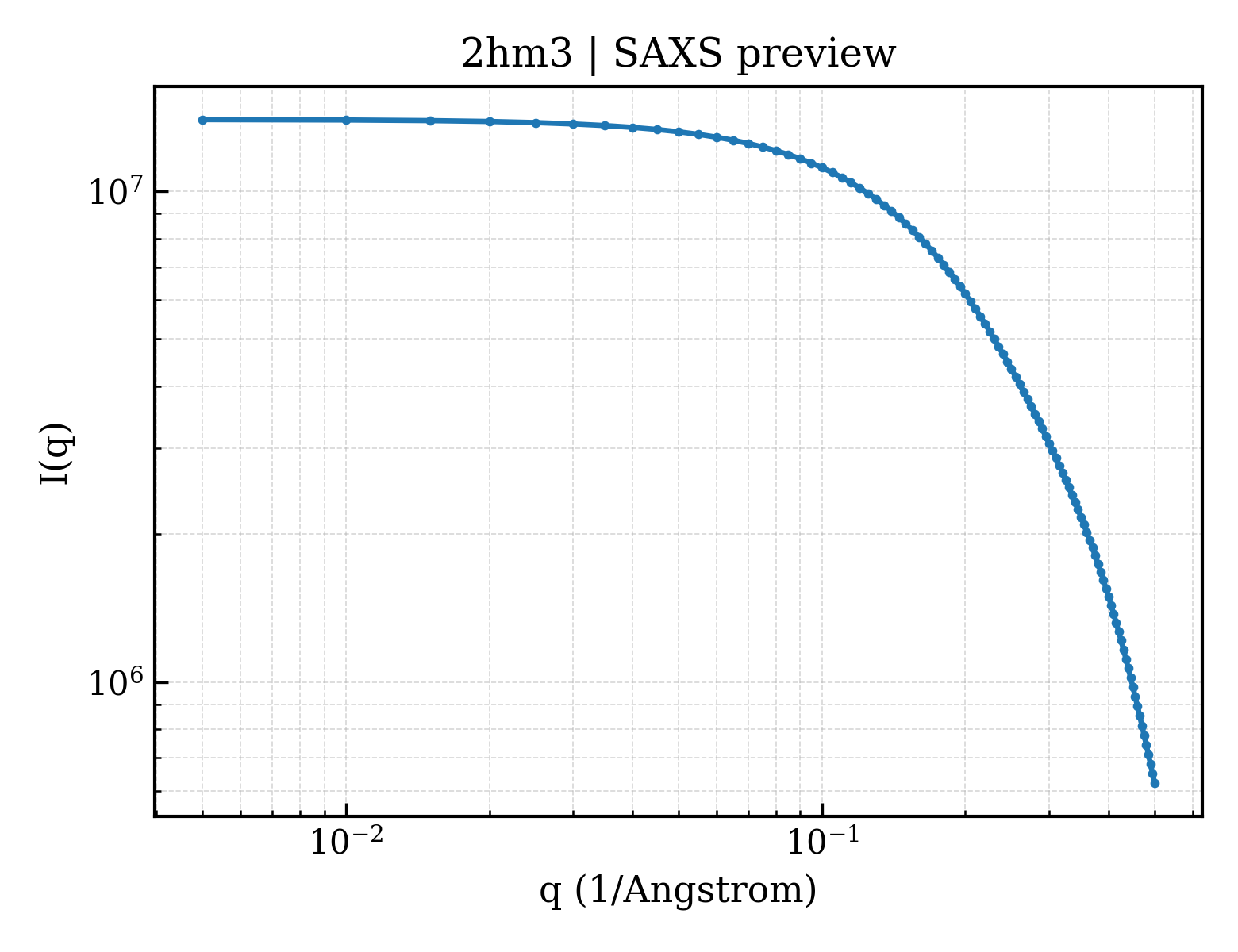 SAXS profile for 2hm3