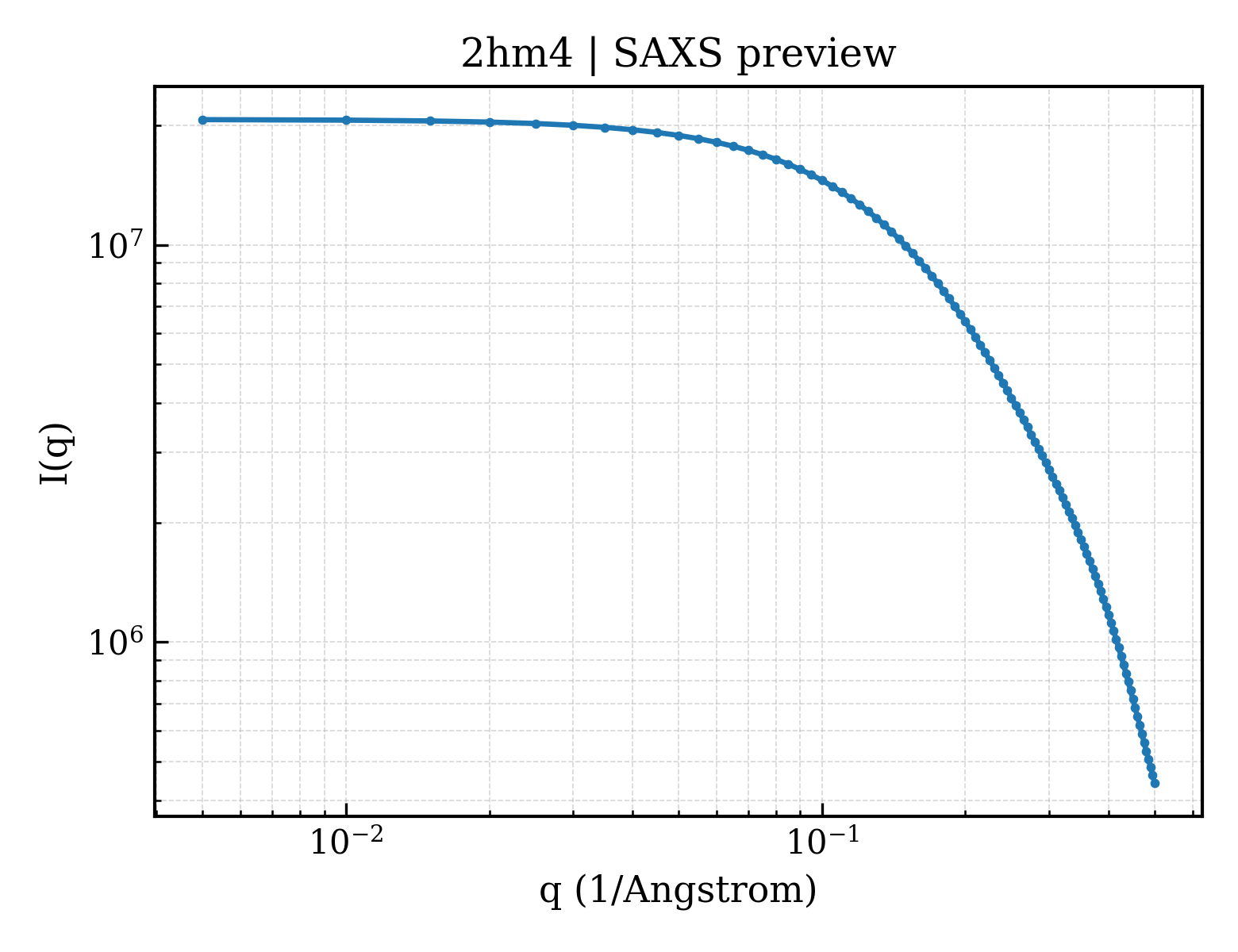 SAXS profile for 2hm4