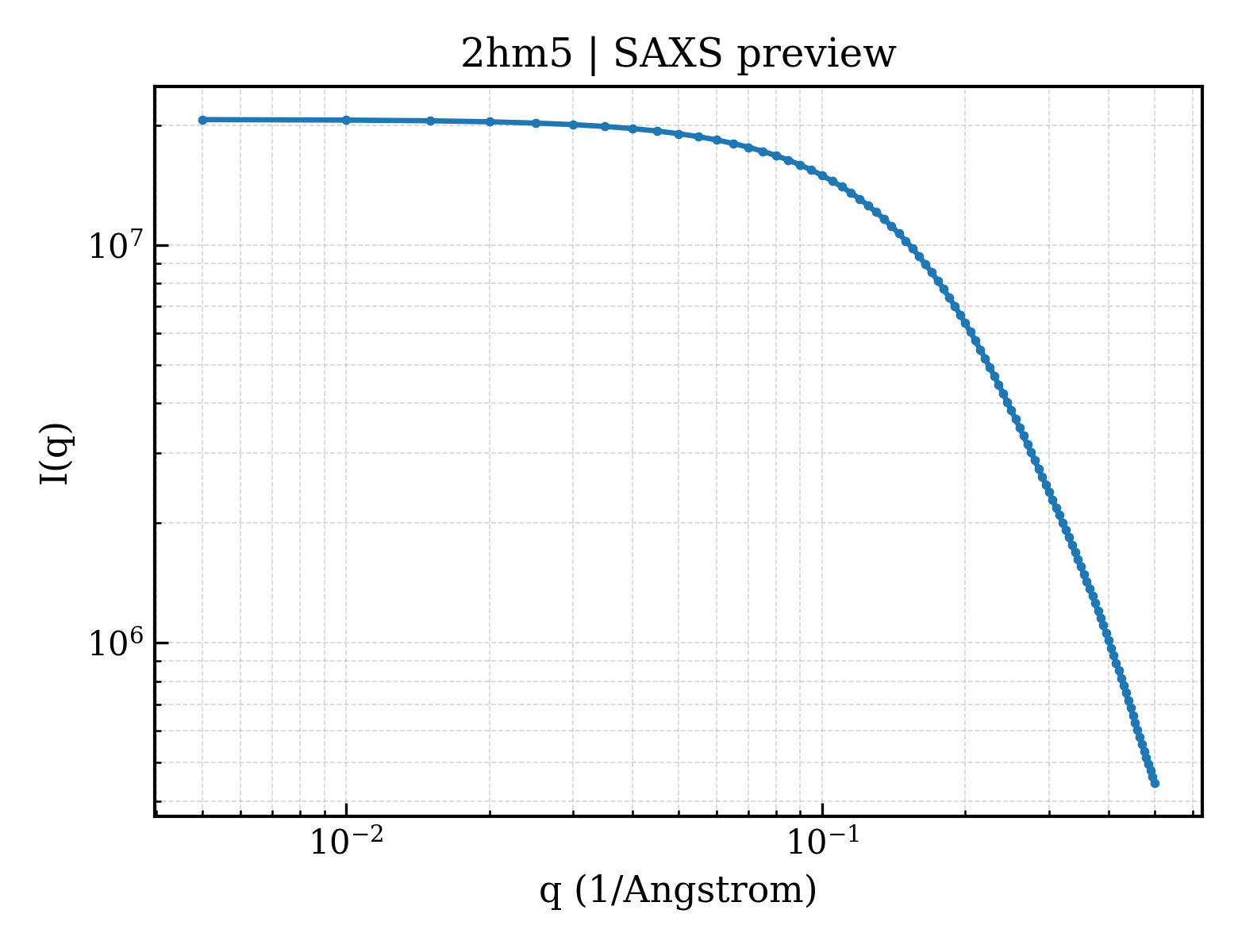 SAXS profile for 2hm5