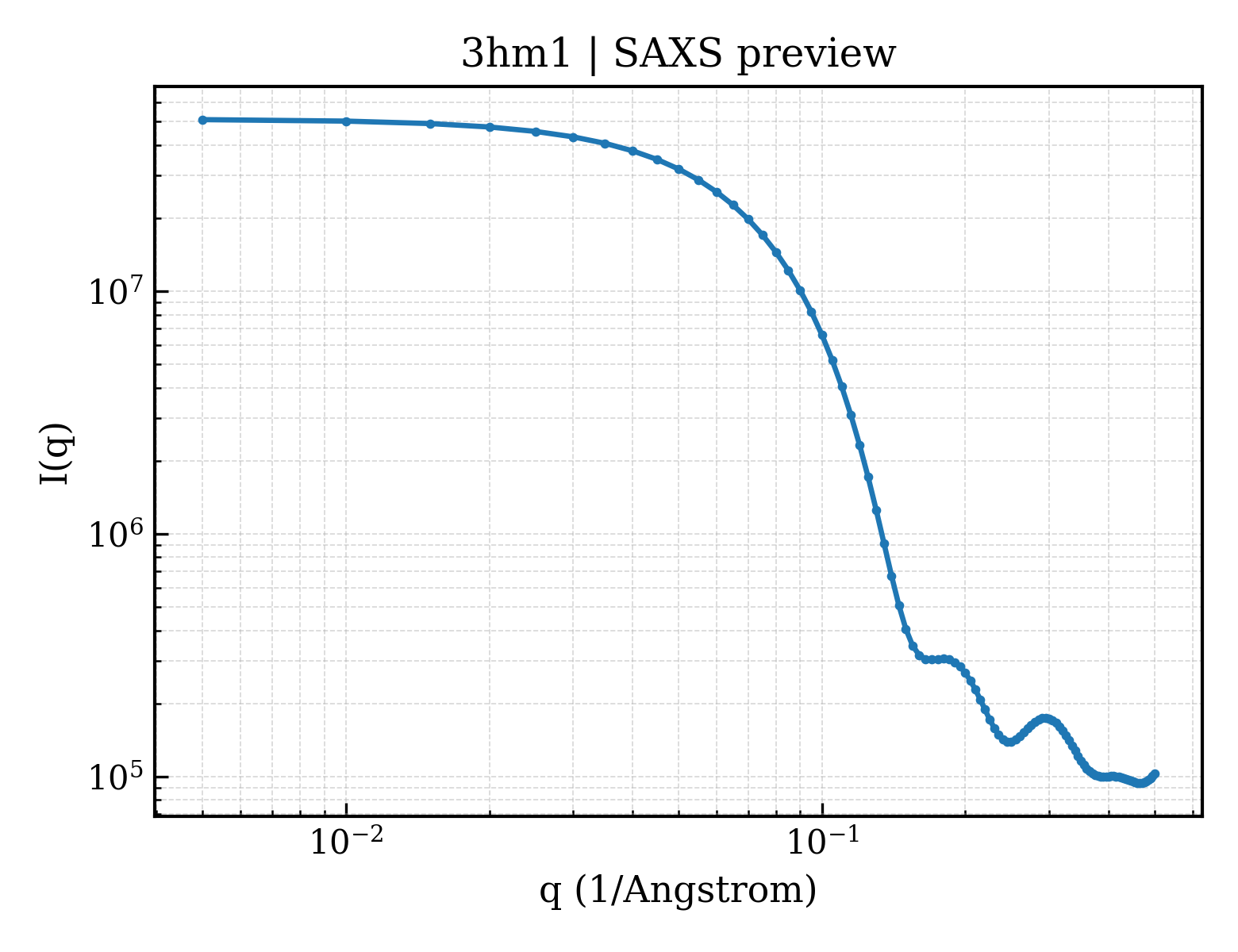 SAXS profile for 3hm1