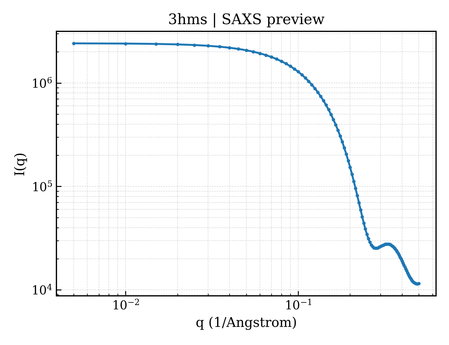 SAXS profile for 3hms