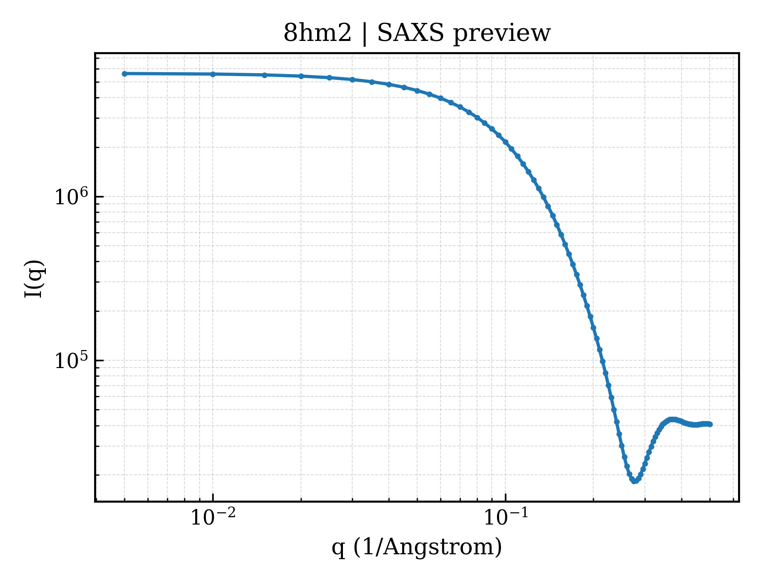 SAXS profile for 8hm2