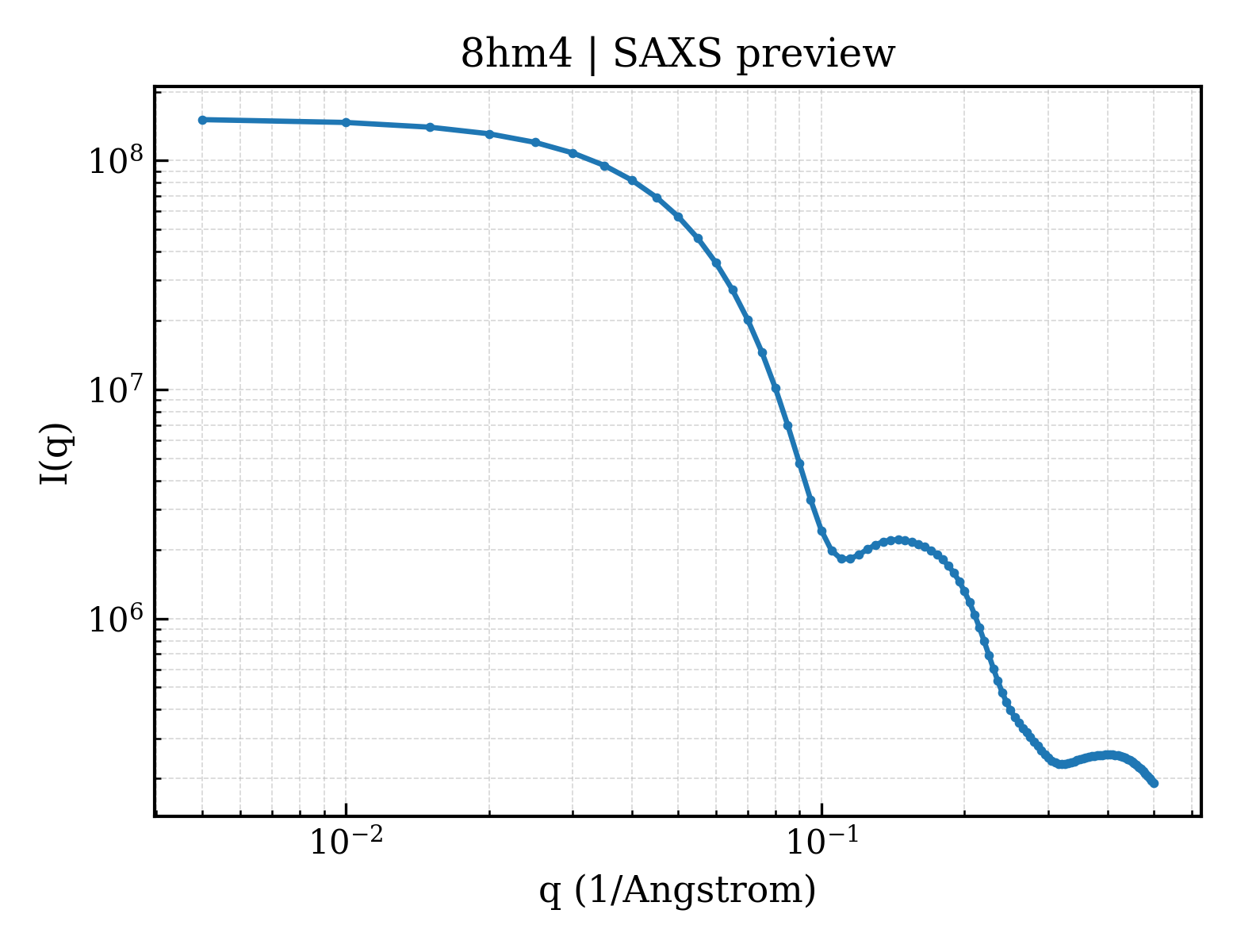 SAXS profile for 8hm4