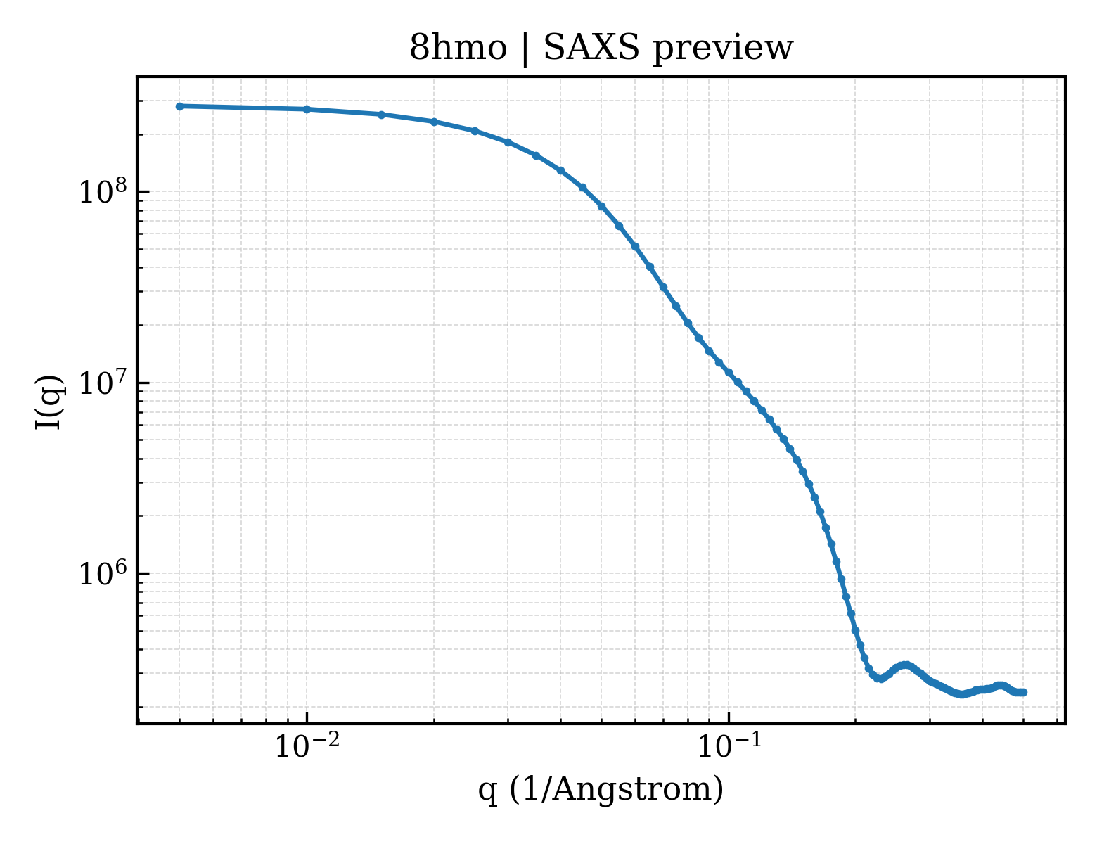 SAXS profile for 8hmo