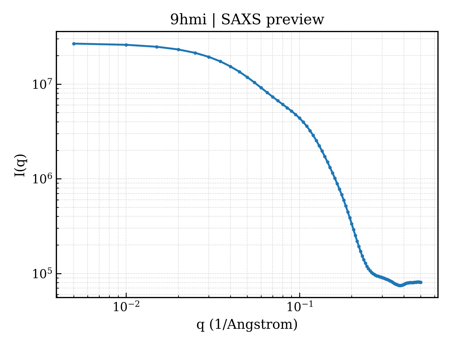 SAXS profile for 9hmi