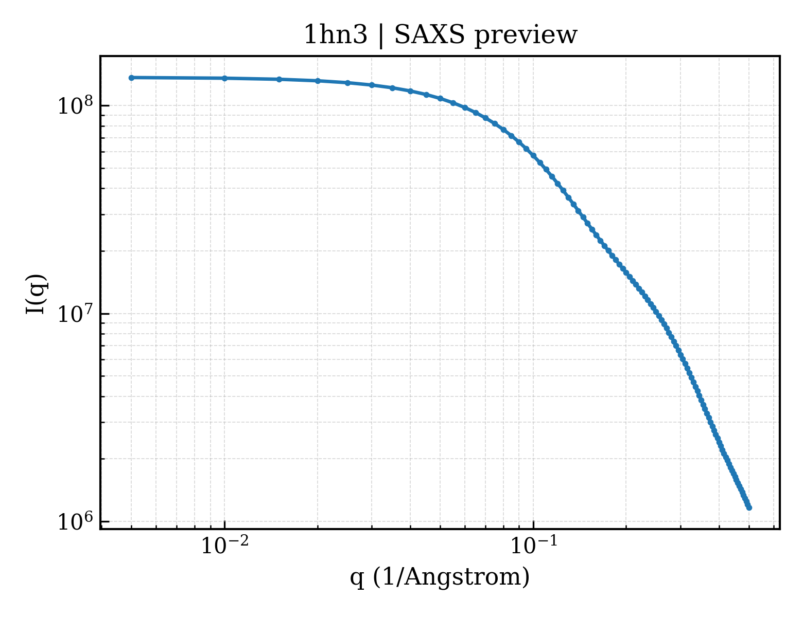 SAXS profile for 1hn3