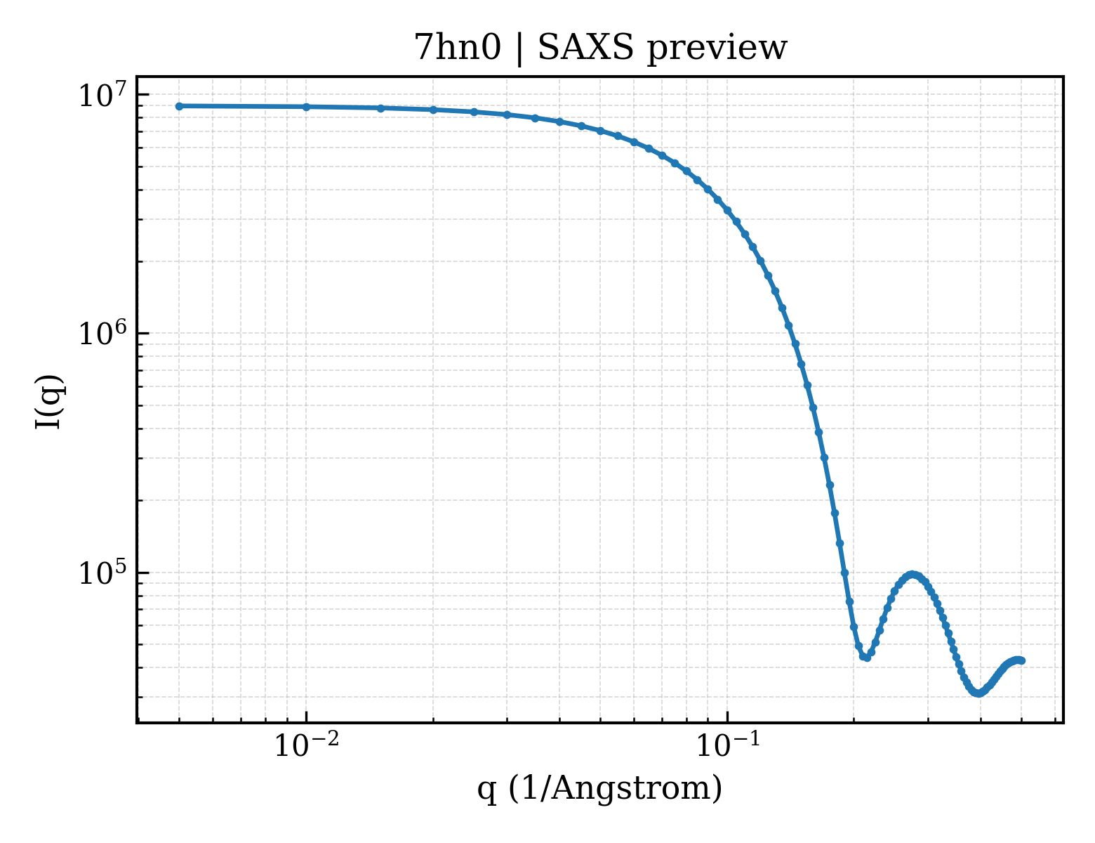 SAXS profile for 7hn0