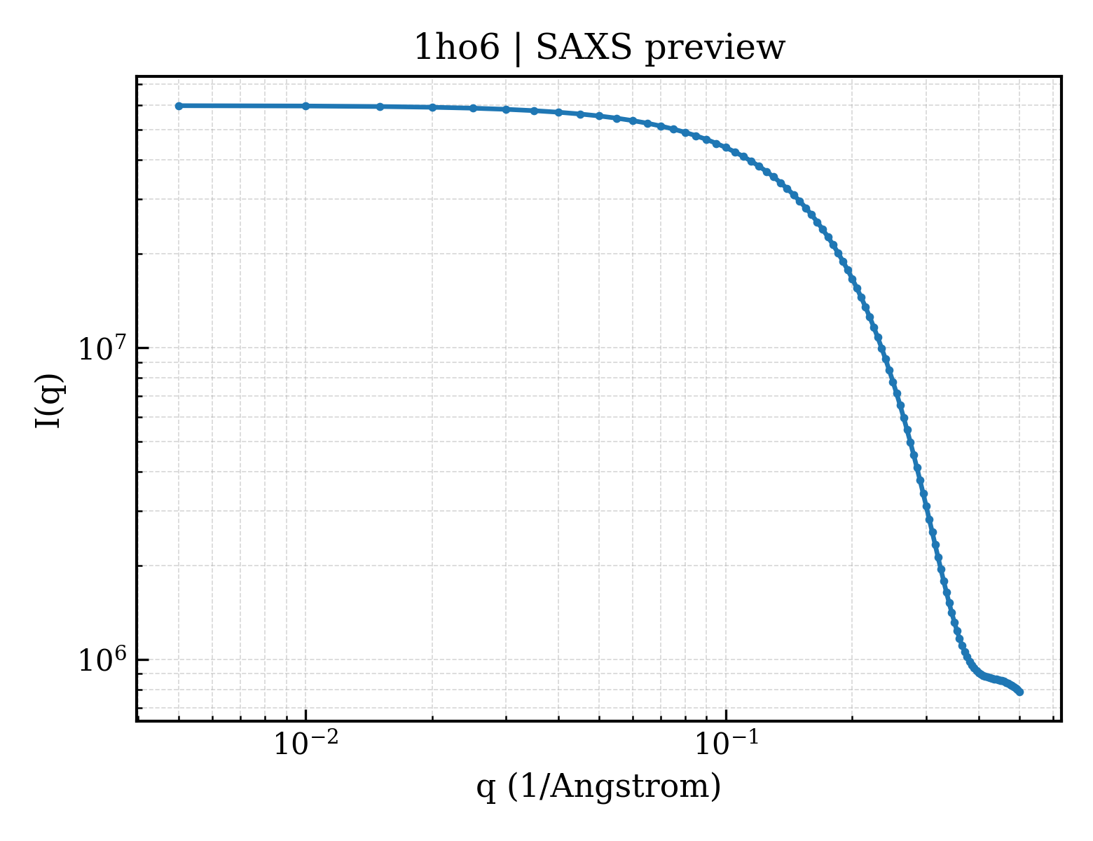 SAXS profile for 1ho6