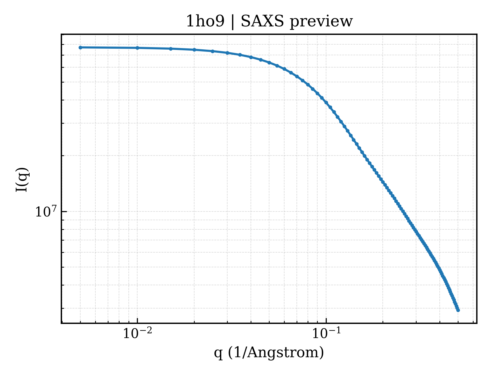 SAXS profile for 1ho9